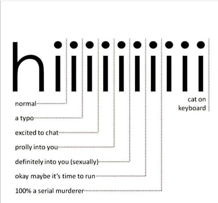 A visual chart correlating the number of "I"s used in saying "hi" with various explanations of the poster's character:

1 "i": normal
2 "i"s: a typo
3 "i"s: excited to chat
4 "i"s: prolly into you
5 "i"s: definitely into you (sexually)
6 "i"s: okay maybe it's time to run
7 "i"s: 100% a serial murderer
8-10 "i"s: cat on keyboard