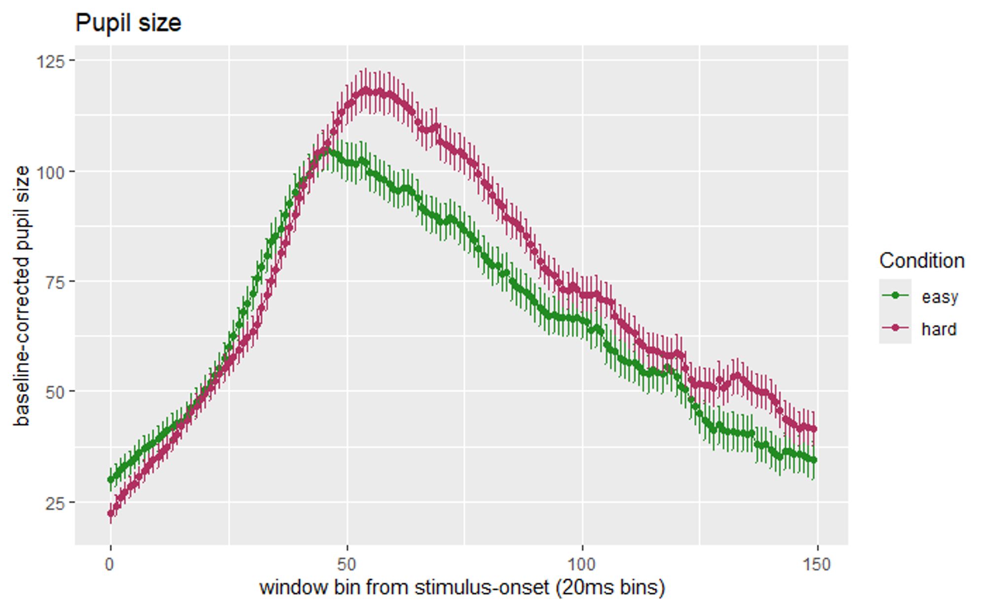 Plot showing pupil size traces over time from stimulus onset in two conditions. The 'easy' condition shows a smaller peak pupil size while the 'hard' condition shows a larger peak pupil size.