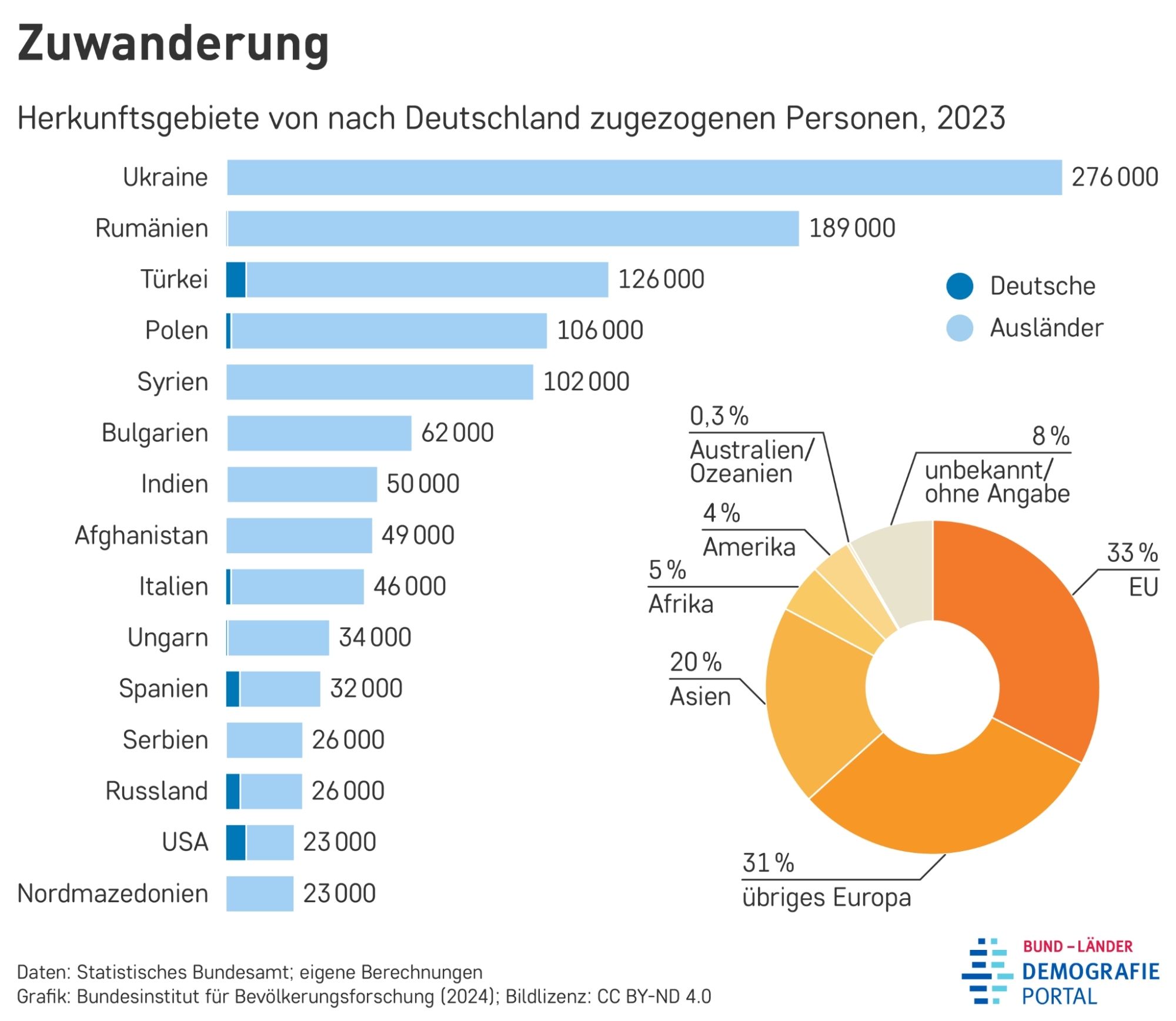 https://www.demografie-portal.de/DE/Fakten/zuwanderung-herkunft.html