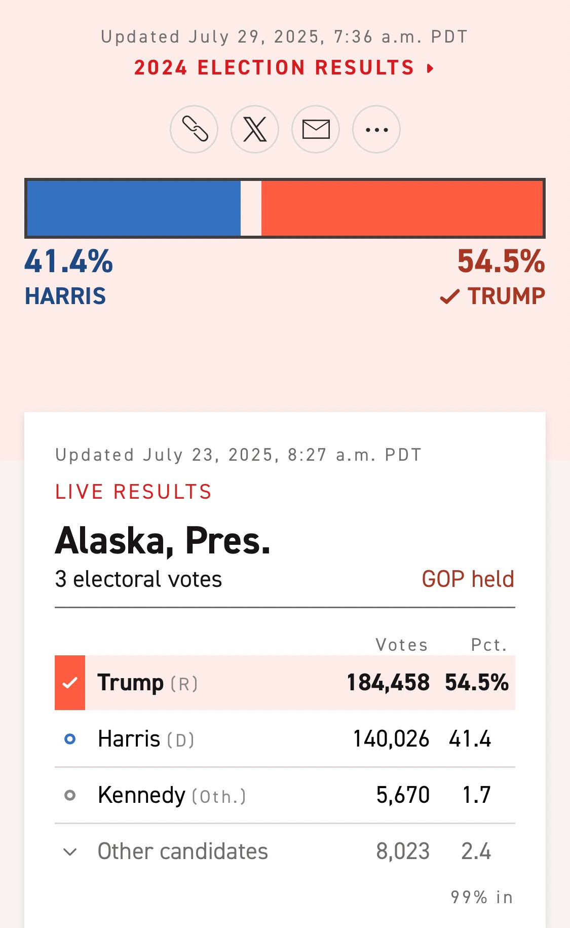 2024 election results for Alaska: trump 184,458
Harris 140,026
Kennedy 5,670
Other candidates 8,023
(Updated 7/23/2025)