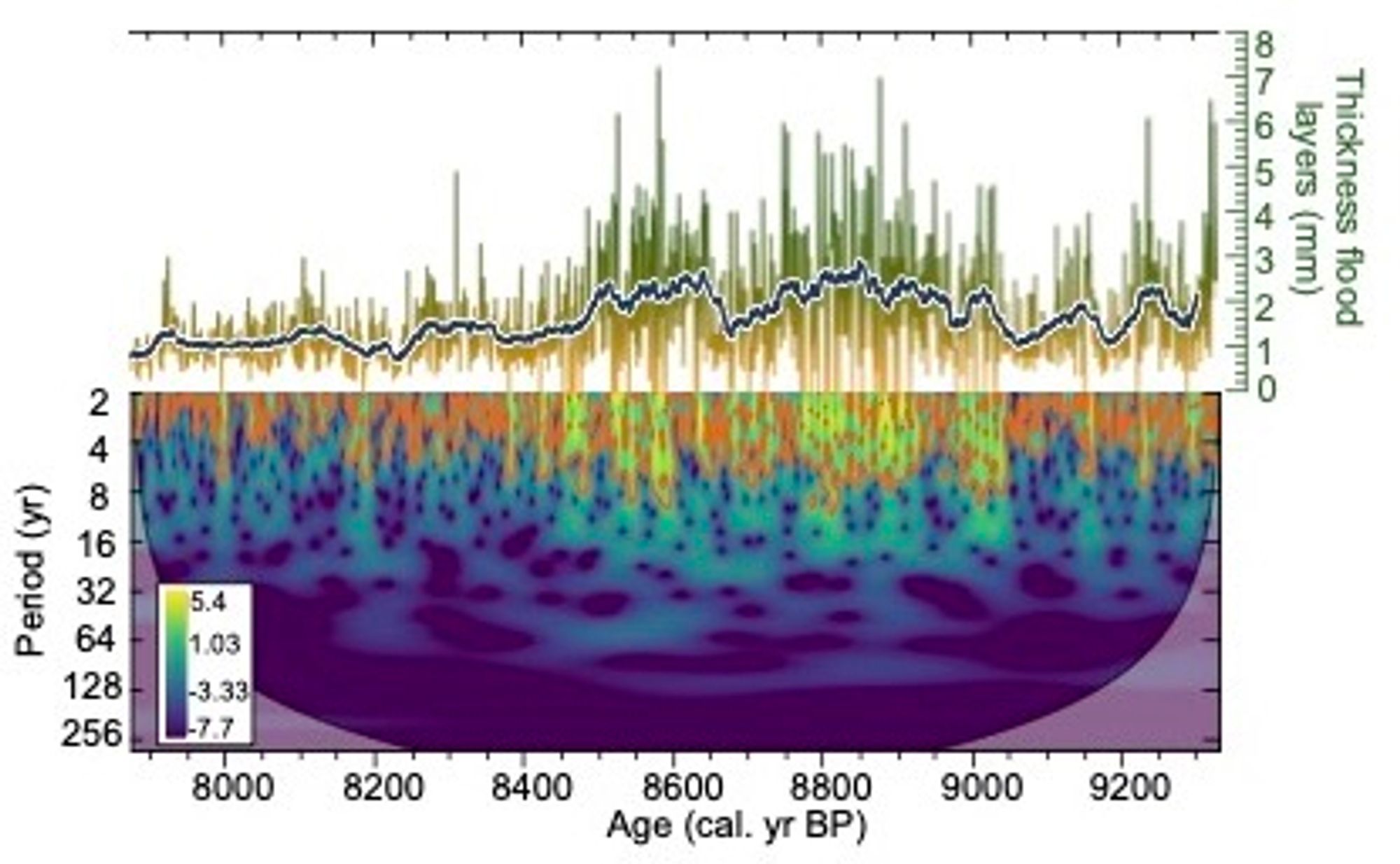 Record of past floods of the Nile during the wetter North African Humid Period (7,500-9,500 yrs ago). Top: thickness of flood layers with green (yellow) thicker (thinner) layers indicating stronger (weaker) floods and the median thickness in black. Intervals of stronger floods also have a larger variability. Bottom: wavelet analysis of the thickness record with strong and significant signals (yellow) showing a strong influence of El Niño Southern Oscillation on flood variability.