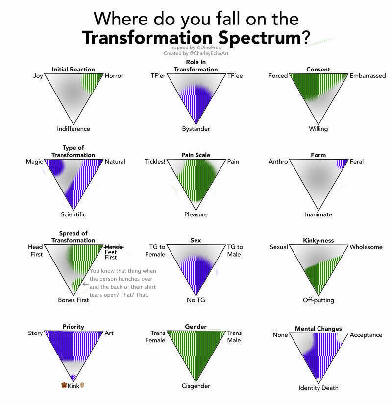 [Initial Reaction]: I generally prefer TF victims to experience horror.
[Role in Transformation]: Me personally? Well, I'd like to just be a Bystander. Simply here to observer :EyesEmoji:
[Consent]: Generally TF is something I prefer to be out of the victim's control. Forced can be good. Embarrassed is alright as well.
[Type of Transformation]: I tend to like things very magical or very science-y. I wish curse was an option, but I guess that falls under magic. Not sure what "natural" means in this context, but I'm pretty sure science would mix with it way better than magic.
[Pain Scale]: I want it weird and/or uncomfortable for sure. Maybe not full blown pain, pleasure, or tickle, but almost anything goes with me as long as it does not feel numb or normal.
[Form]: I'll take anything. THAT BEING SAID, THOUGH, I do have a strong, STRONG, preference towards feral. The beastlier thing get, the better. Always.
[Spread of Transformation]: Something more notable to the victim than an observer. Hand or feet are great. Spine is wonderful if their animalistic back busts free from their shirt.
[Sex]: I honestly don't any way in particular. I prefer no TG, I guess, only because I get more focus on the species change.
[Kinky-ness]: Off-putting, probably. Make it weird and horrifying, and I'll be thrilled. Body horror probably counts as off-putting. Hell yeah bodily horrific TF.
[Priority]: Story is probably most important to me. I love the situations. But if the art is phenomenal, my eyes will always feast. As for Kink? Well, if things really get eggy or if there is fun with paws, that can definitely hold my attention.
[Gender]: Anything goes. Just make humans into animals already!
[Mental Changes]: It better be as awkward for the mind as it is for the body. I want the soul largely unscathed, but I want the mind to struggle. Even if the mental changes APPEAR to fully win, I want some of the original mind still repressed down in there... somewhere. No full erasure, generally.
