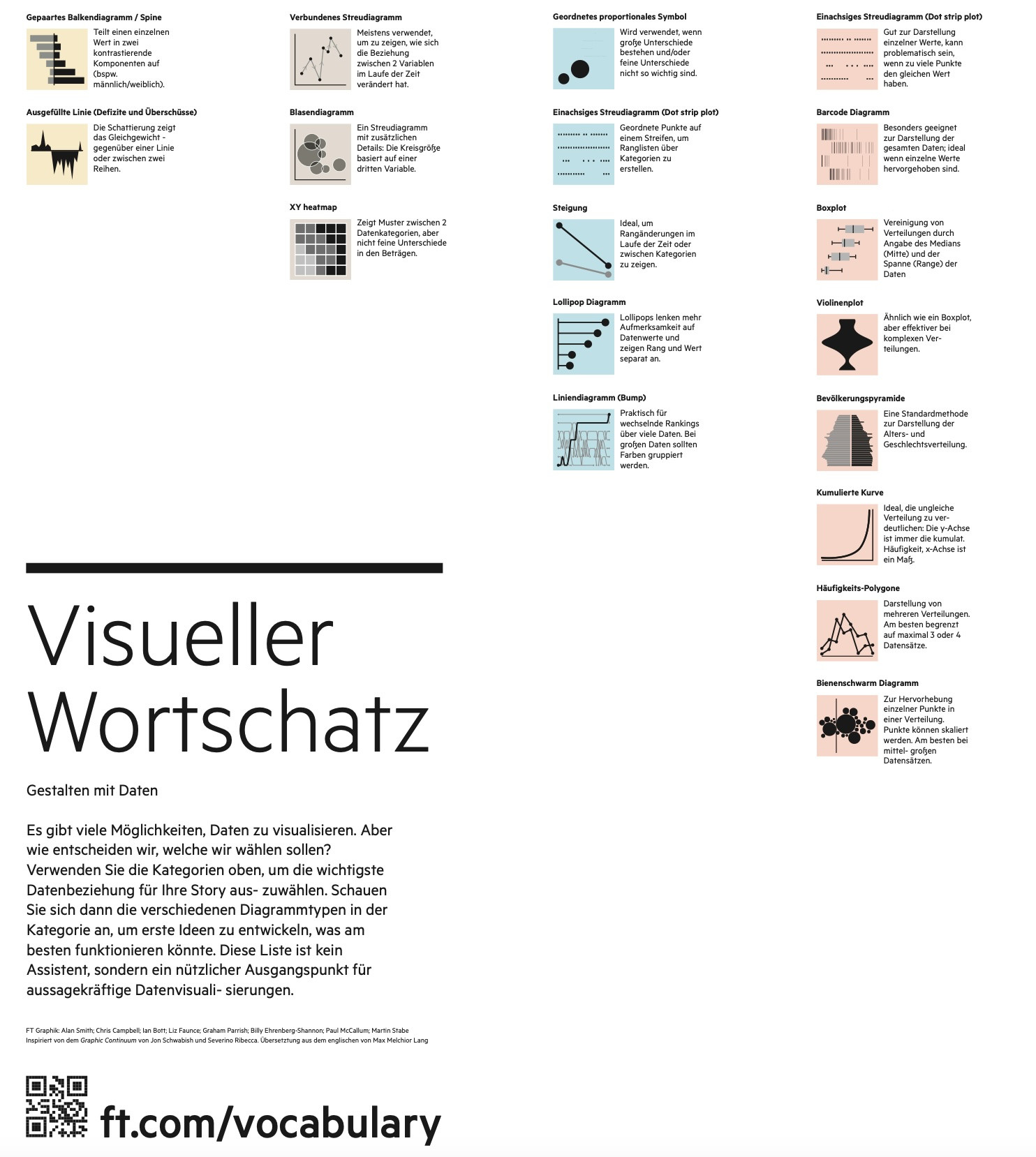 Screenshot of a German language version of the Financial Times Visual Vocabulary poster, which shows a range of different data visualisations and descriptions of their uses