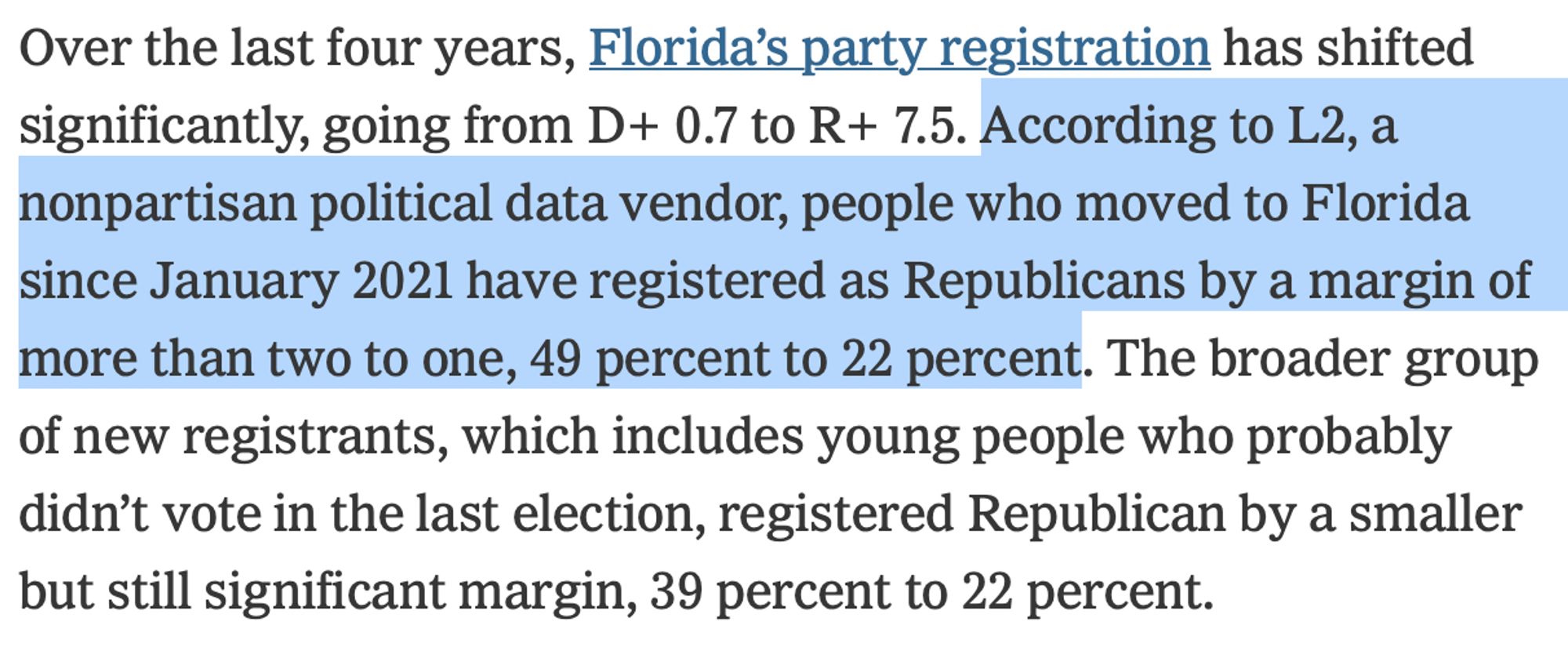 Over the last four years, Florida’s party registration has shifted significantly, going from D+ 0.7 to R+ 7.5. According to L2, a nonpartisan political data vendor, people who moved to Florida since January 2021 have registered as Republicans by a margin of more than two to one, 49 percent to 22 percent. The broader group of new registrants, which includes young people who probably didn’t vote in the last election, registered Republican by a smaller but still significant margin, 39 percent to 22 percent.