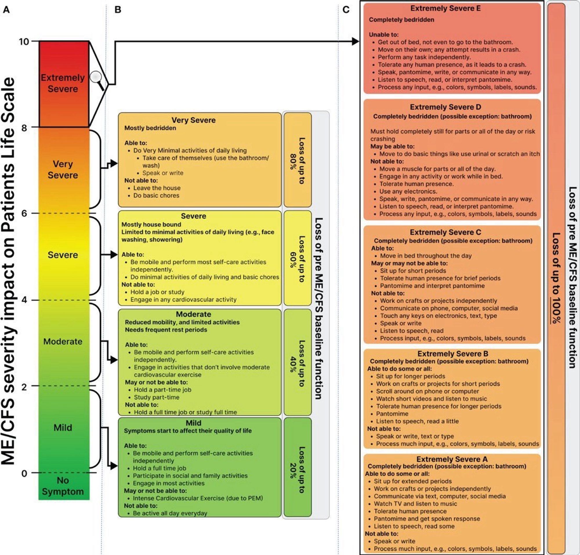 MECFS severity chart