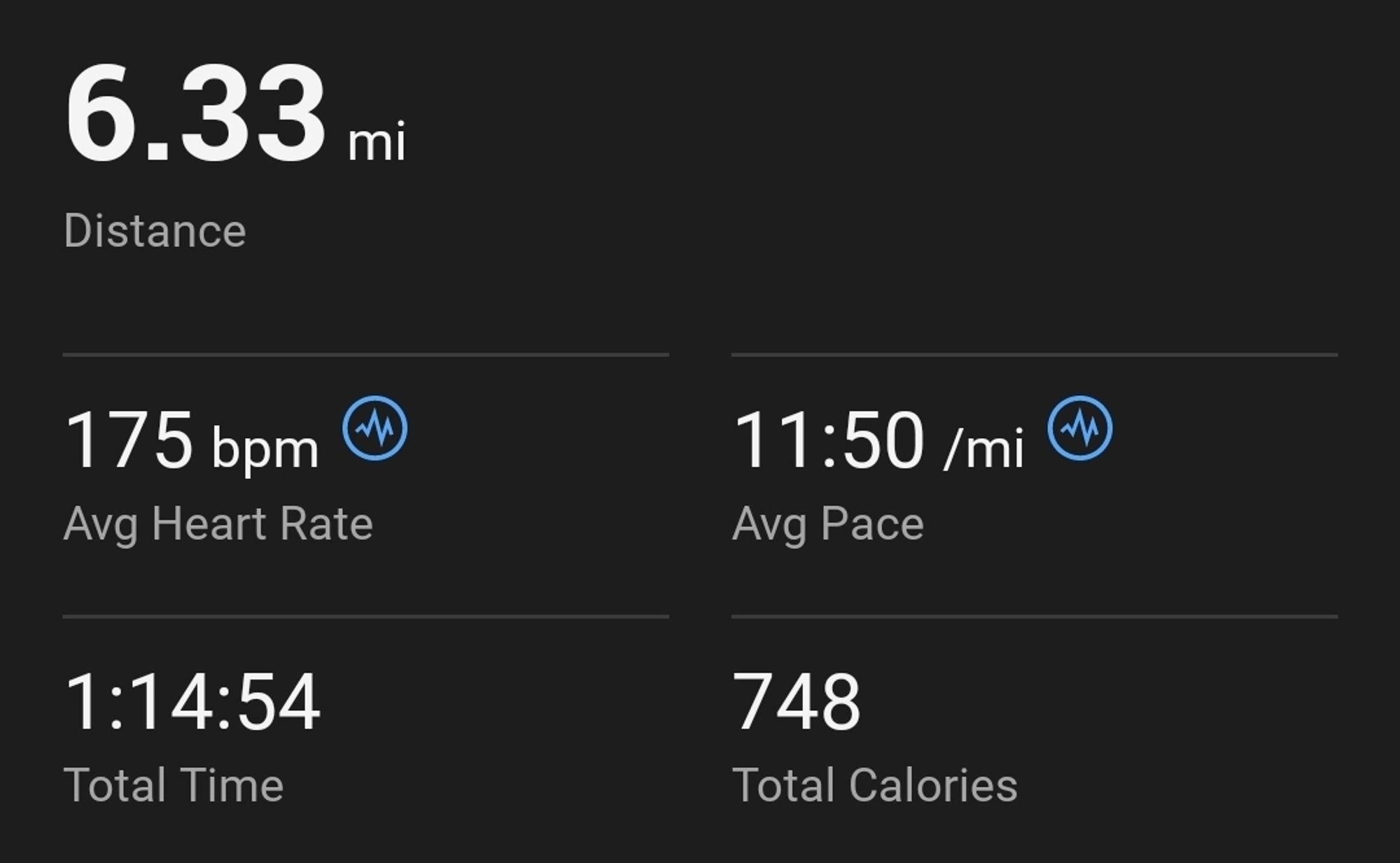 Running stats: 6.33 miles total, 175 bpm average heart rate, 11:50 average pace, 1:14:54 total duration, 748 calories burned