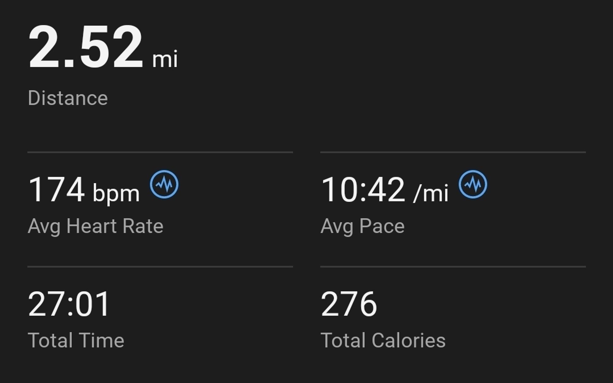 Running stats: 2.52 miles total, 174 bpm average heart rate, 10:42 average pace, 27:01 total duration, 276 calories burned