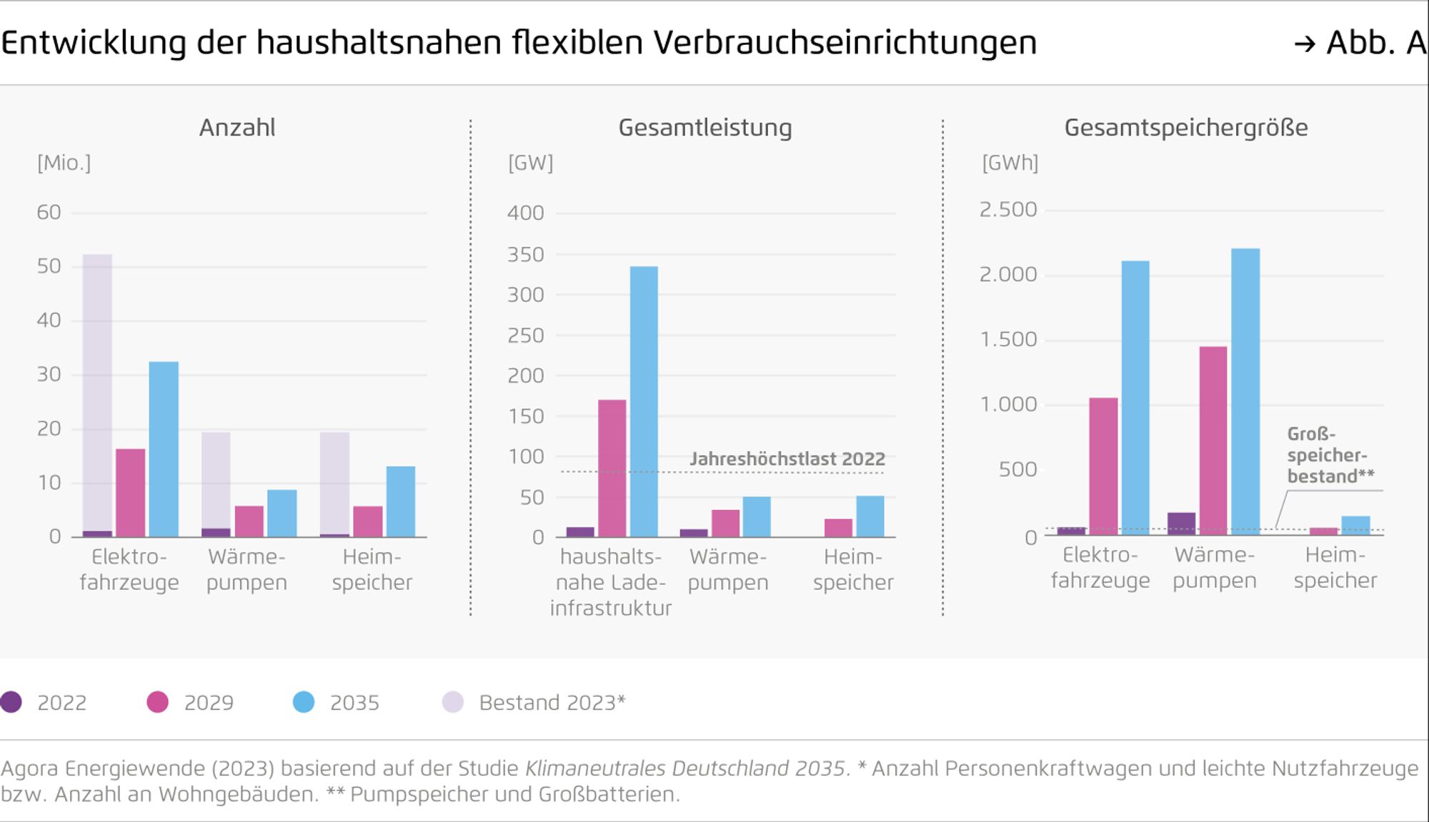 Entwicklung der haushaltsnahen flexiblen Verbrauchseinrichtungen