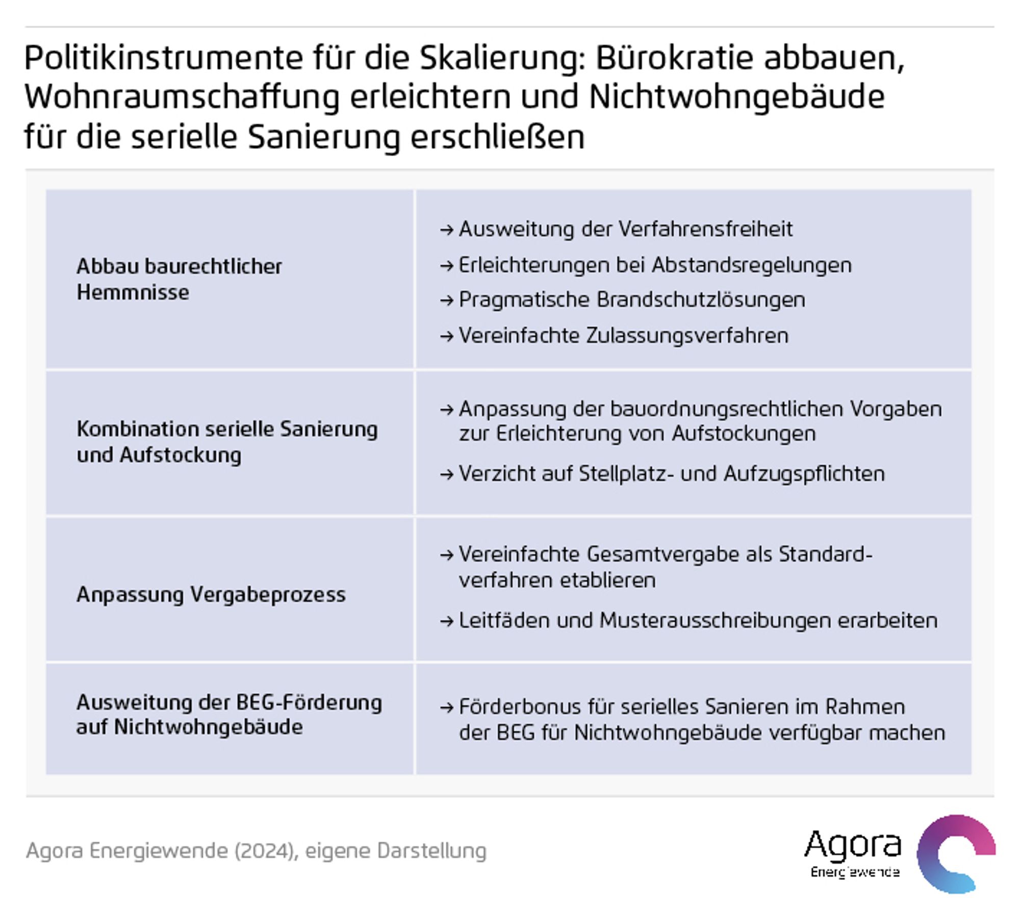 Politikinstrumente für den Markthochlauf der seriellen Sanierung