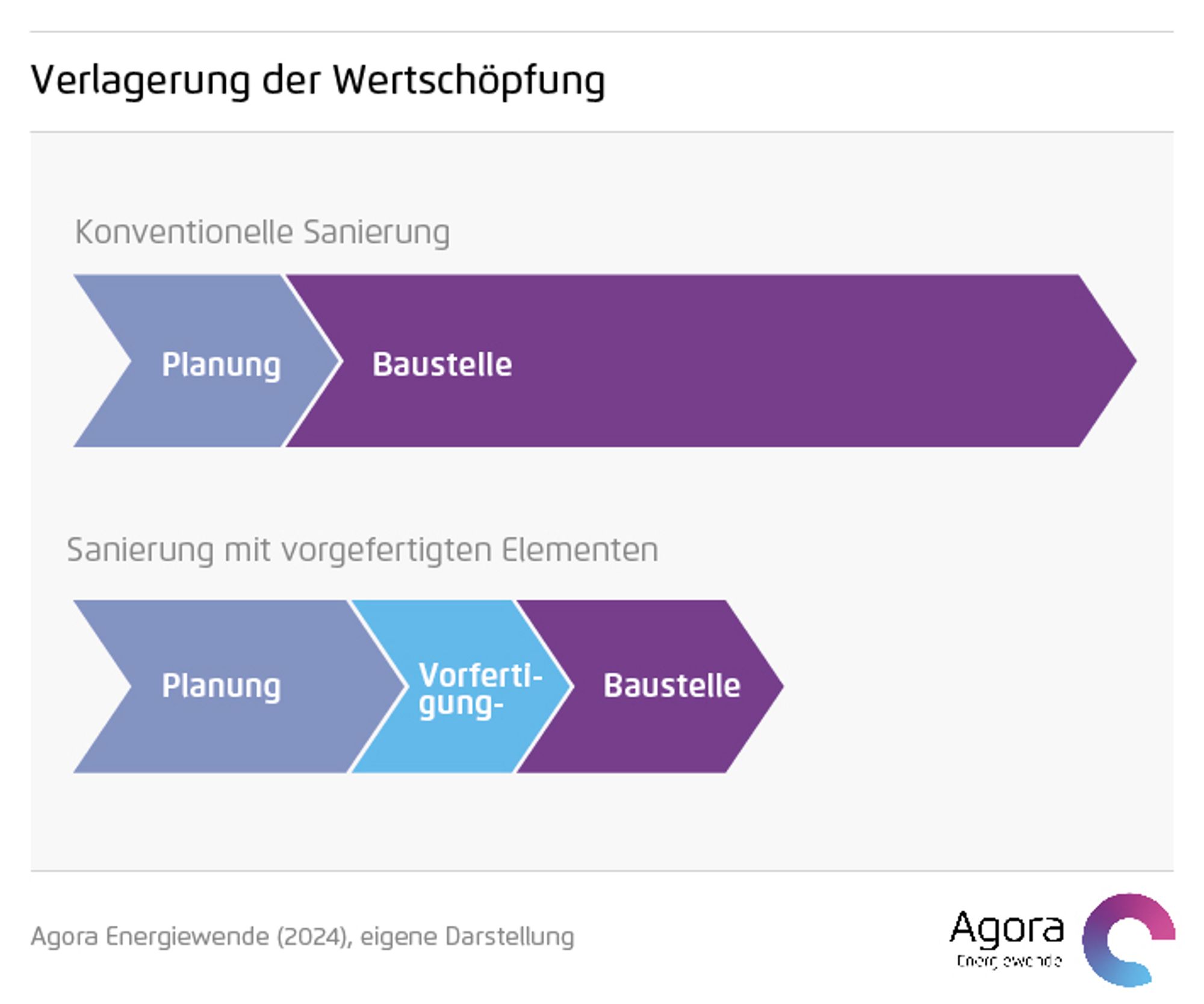 Baustellenzeit serielle Sanierung