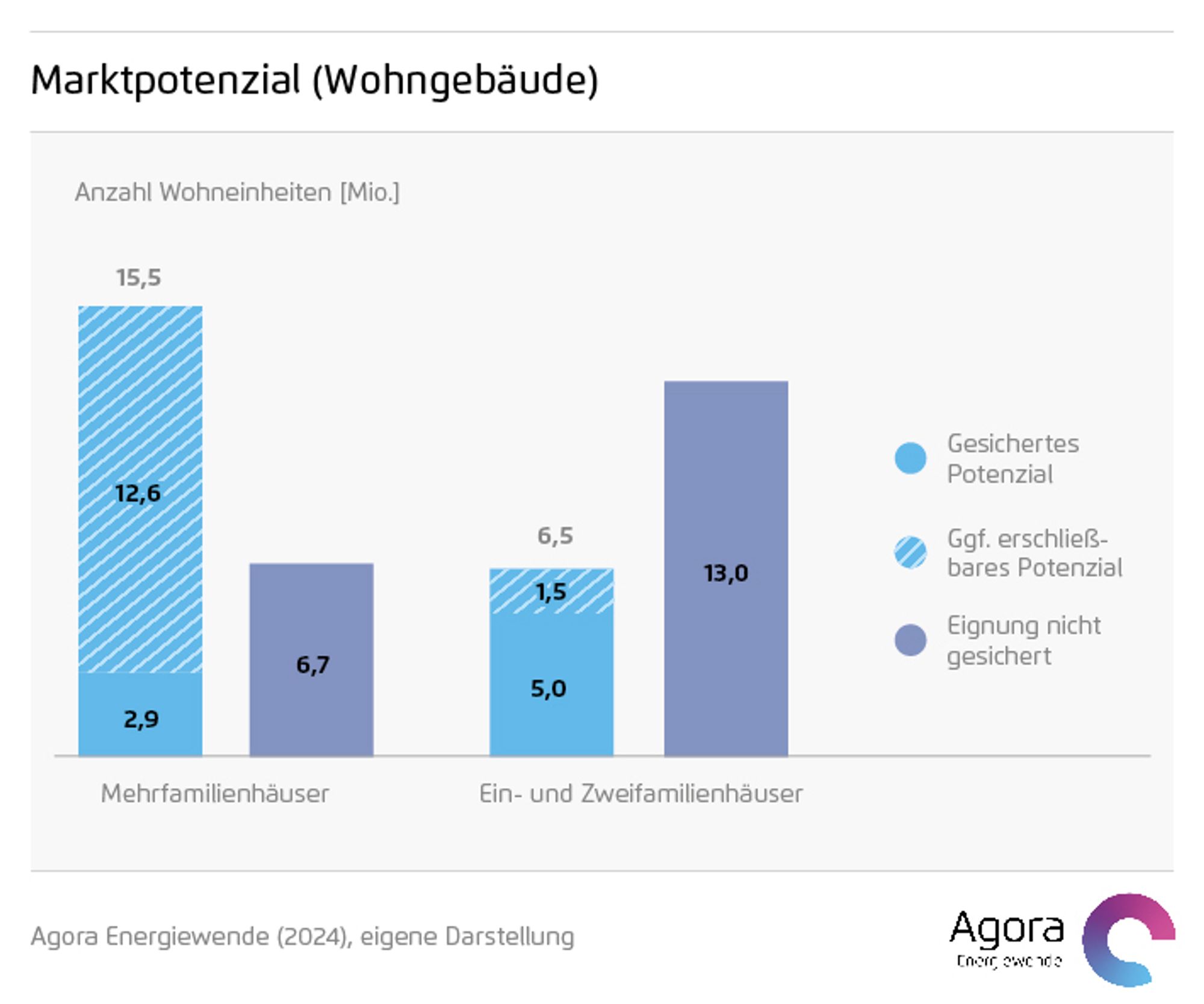 Marktpotenzial serielle Sanierung