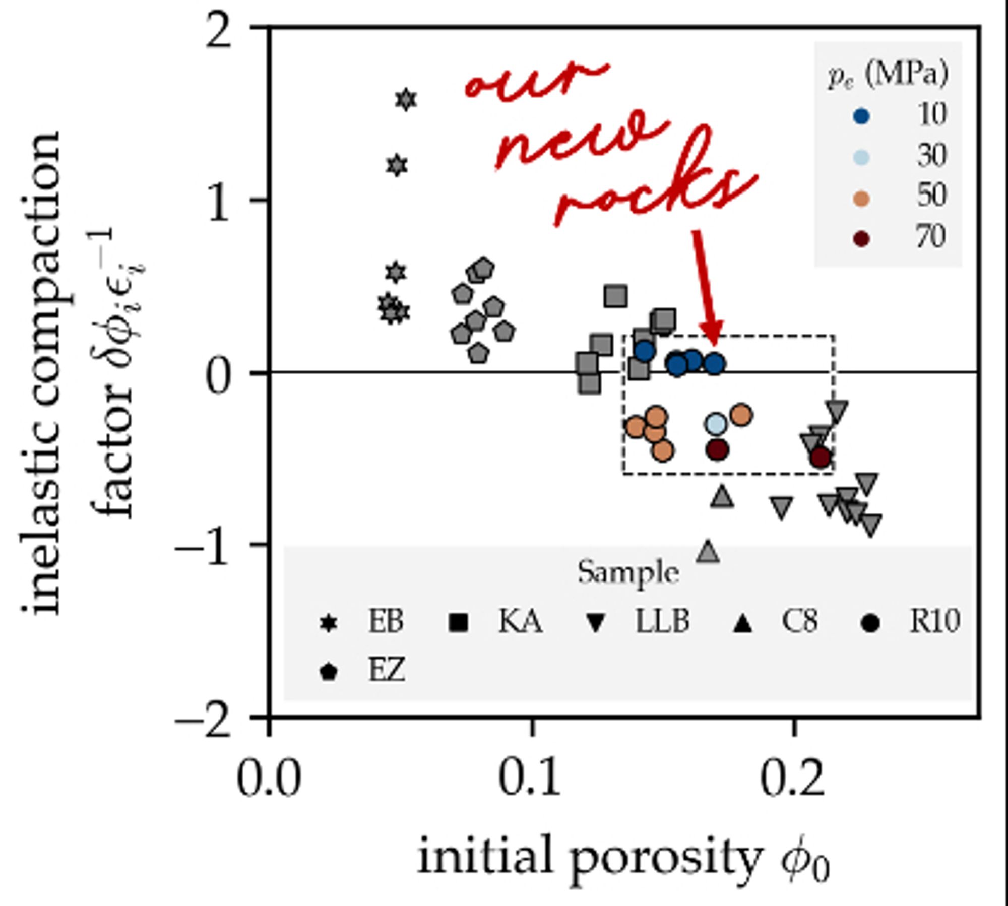 A graph of inelastic compaction factor against porosity. The inelastic compaction data are all positive at low porosity and negative at high porosity. A dashed boxed near the zero line indicates where there was a data gap before. Coloured symbols fill the box, indicating our new dataset.