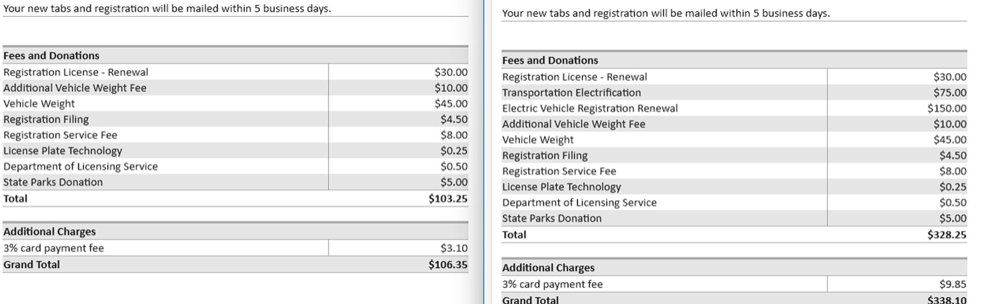 Screenshot showing the difference in charges for an EV. Volvo c40 on the right is $328.25 vs volvo xc40 on the left is $103.25 to register. Key difference is the $75 transportation electrification fee and $150 electric vehicle registration. 

Note both cars are EV, but WA doesn't classify the 2021 XC40 Recharge as an EV. Both cars have $55 in vehicle weight fees.