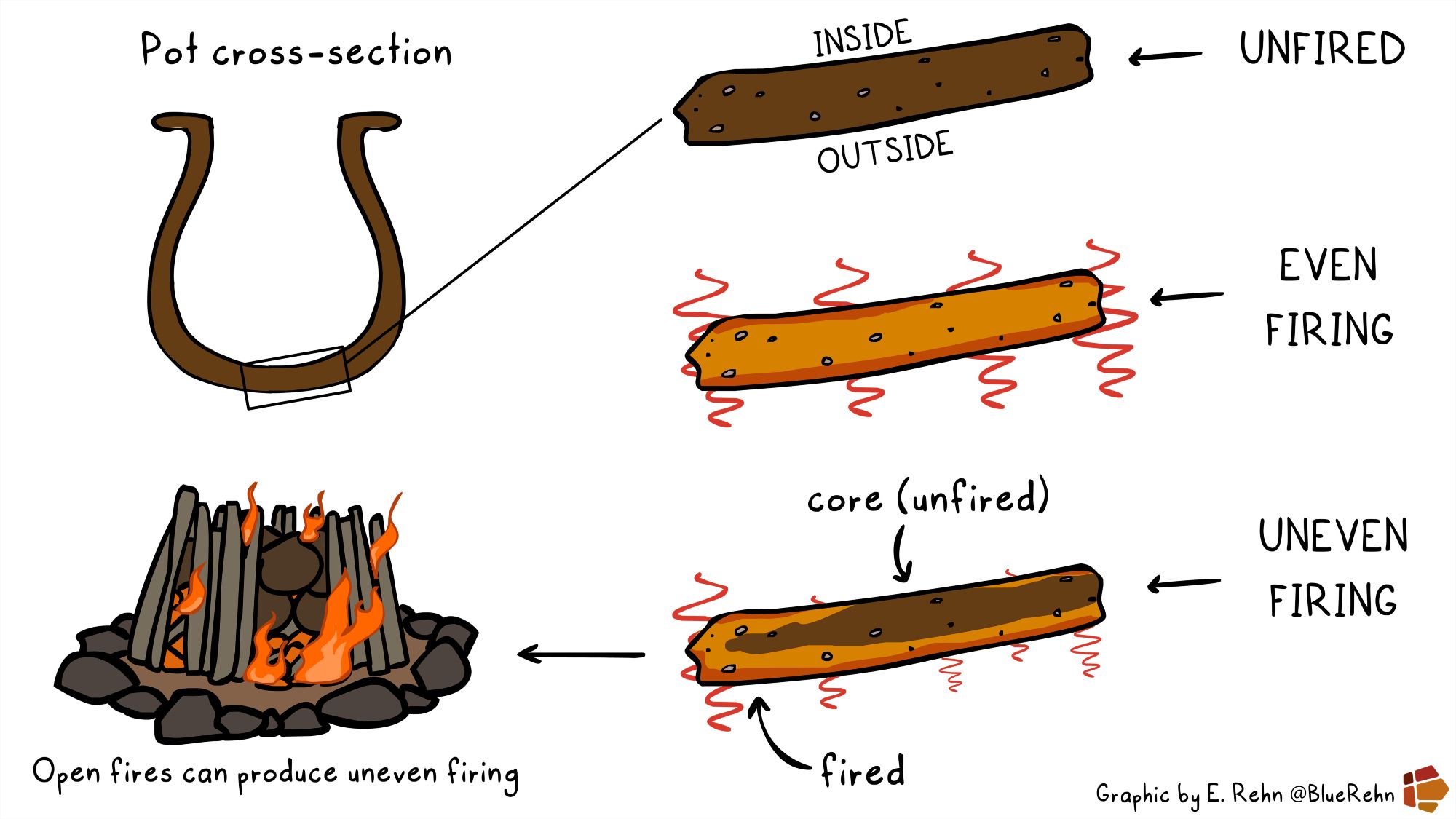 A cartoon infographic showing the cross-section of a pot (top left), a fire built up from tall sticks containing rounded pots and surrounded by rocks with text underneath that reads "Open fires can produce uneven firing" (bottom left), and three cross-section segments of pottery showing a dark brown unfired segment (top right), an evenly fired segment that is orange throughout with equal heat waves across it (middle right) and an unevenly fired segment with a central dark brown (unfired) core and orange around the edges (bottom right)