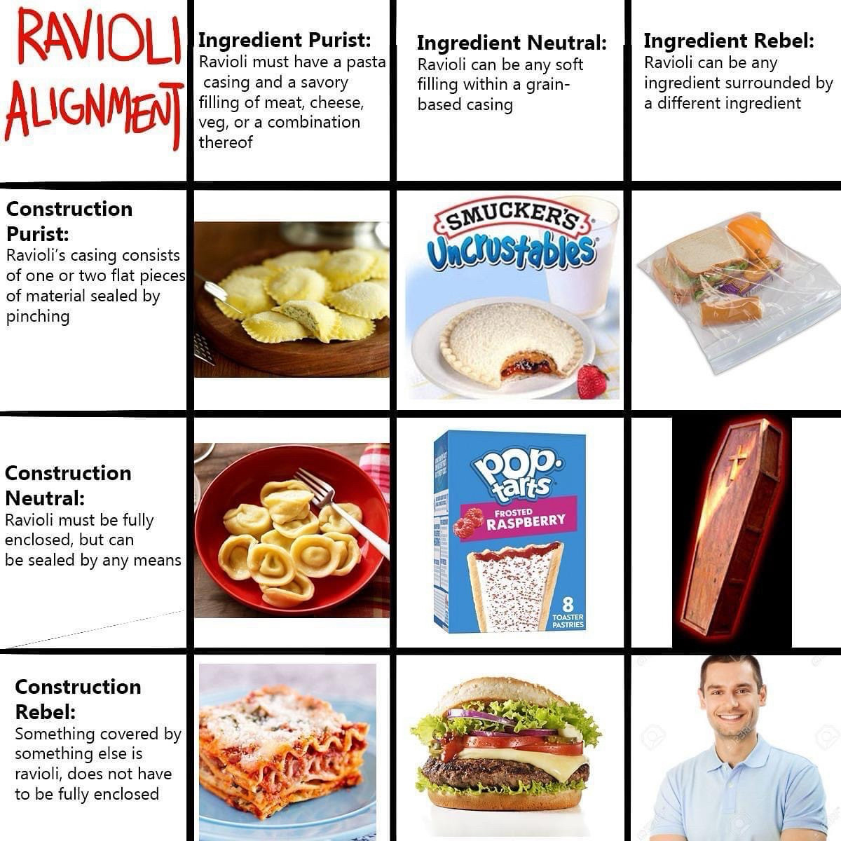 An alignment chart about how to define ravioli, with questionable examples like a pop tart, a sandwich, a coffin, or a human body.