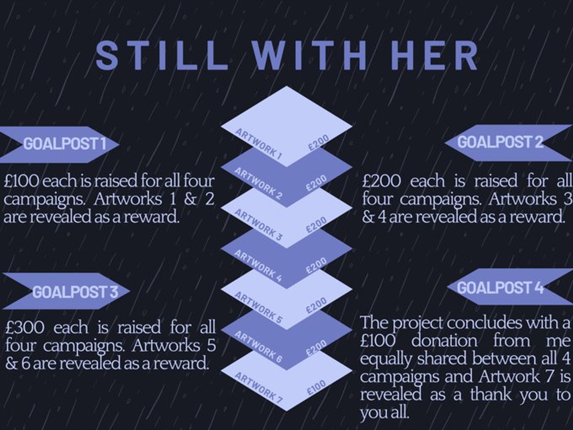 Banner using as reference "Still With You" by BTS' Jungkook cover as reference. Title: "STILL WITH HER". At the center:

"ARTWORK 1 - £200

ARTWORK 2 - £200

ARTWORK 3 - £200

ARTWORK 4 - £200

ARTWORK 5 - £200

ARTWORK 6 - £200

ARTWORK 7 - £100"

On the left:

"GOALPOST 1

£100 each is raised for all four campaigns. Artworks 1 & 2 are revealed as a reward."

Beside it, on the right:

"GOALPOST 2

£200 each is raised for all four campaigns. Artworks 3 & 4 are revealed as a reward."

On the bottom corner, by the left:

"GOALPOST 3

£300 each is raised for all four campaigns. Artworks 5 & 6 are revealed as a reward."

Bottom corner right:

"GOALPOST 4

The project concludes with a £100 donation from me equally shared between all 4 campaigns and Artwork 7 is revealed as a thank you to
you all."