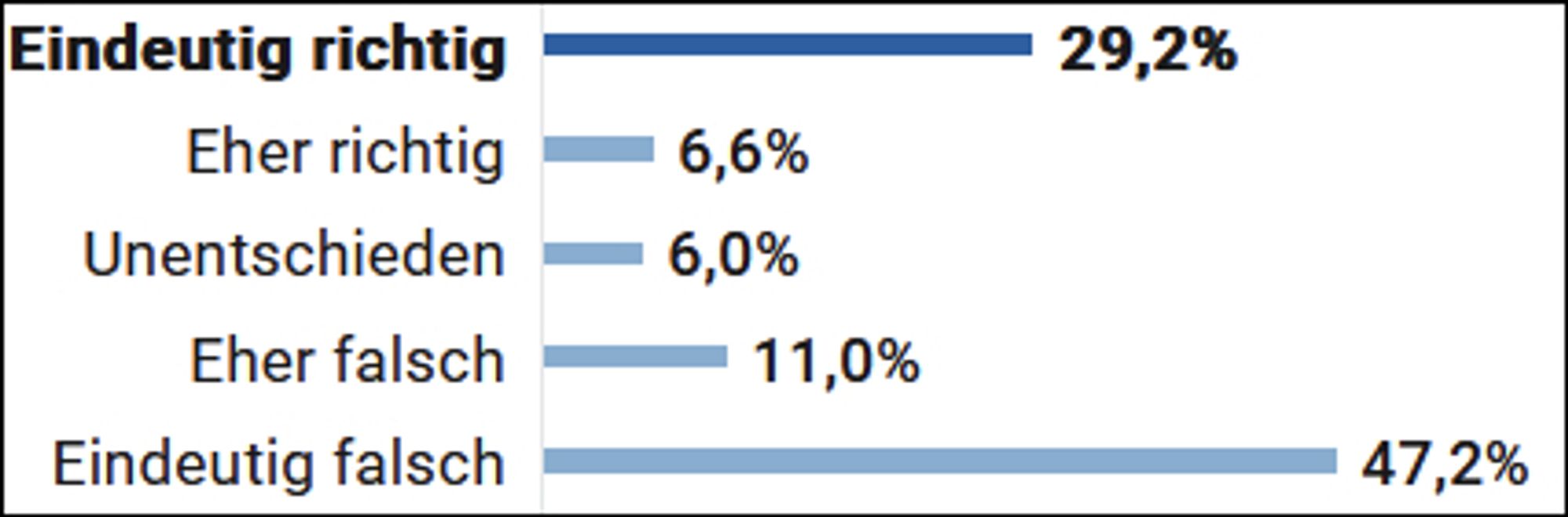 Aktueller Stand der Umfrage
Eindeutig richtig 29,2%
Eher richtig 6,6%
Unentschieden 6,0%
Eher falsch 11,0%
Eindeutig falsch 47,2%