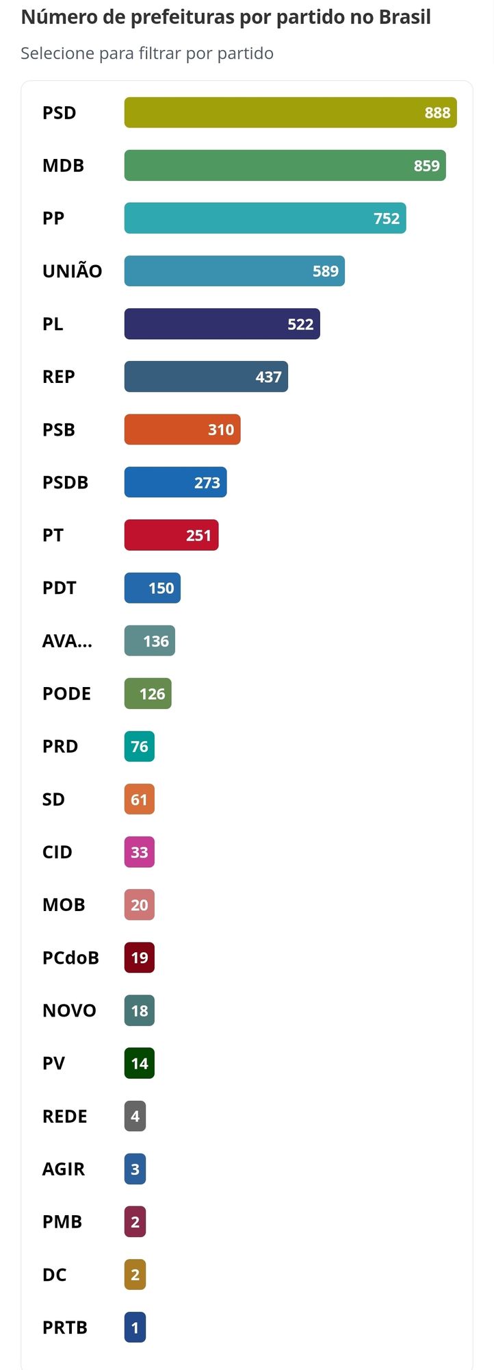 Gráfico de partidos