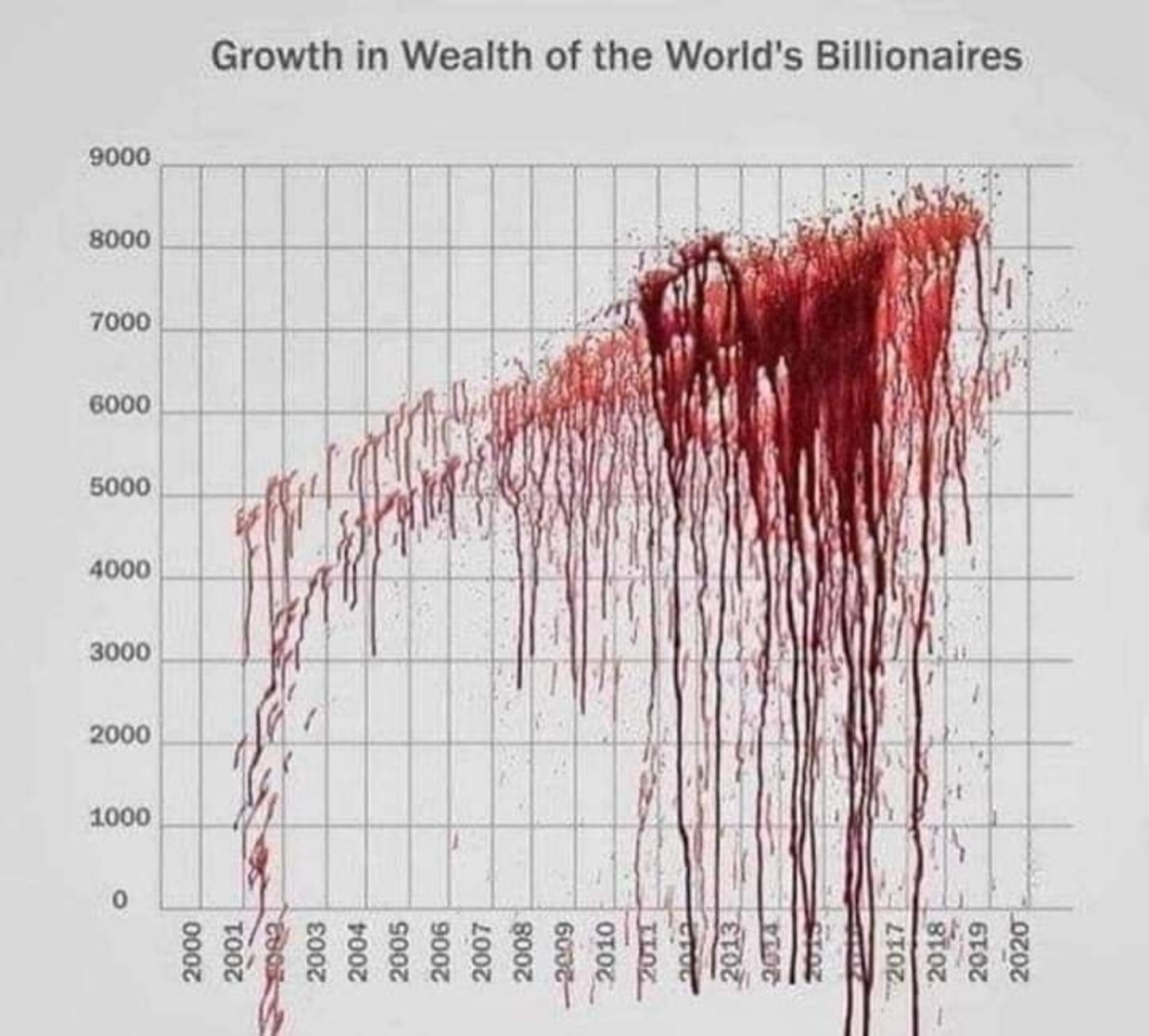 A graph showing boundaries increasing their wealth from 2000 to 2020 using smeared blood as the line. On average, when a person becomes a billionaire in the US, it means they are directly tied to the scarcity of resources and deaths of around 1,000 people per by dollar over one billion.