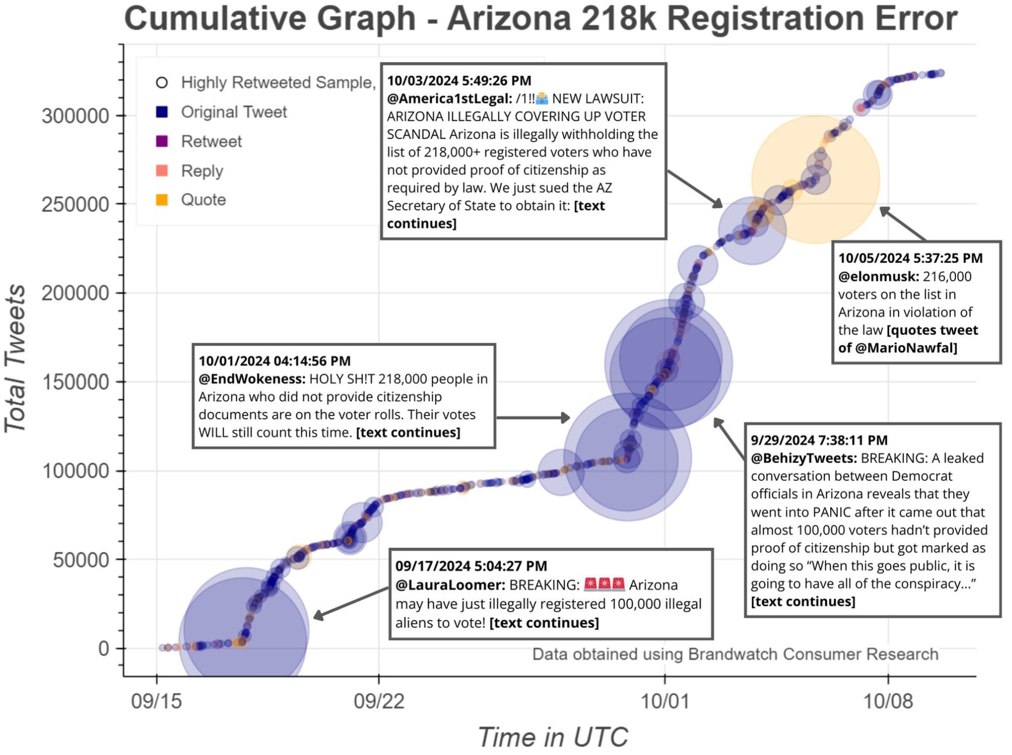 Cumulative graph of X posts framing the error as reflecting untrustworthy or "rigged" elections. The x axis is time, from Sept 15 to Oct 8. The y axis is the total number of x posts, from 0 on 9/15 to > 300,000 on 10/8. Individual posts are plotted as spheres along the graph, sized by the number of reposts. The text of five highly-retweeted posts are overlaid on the graph, beginning with a very highly retweeted post from LauraLoomer on 9/17 that set off the first spike.