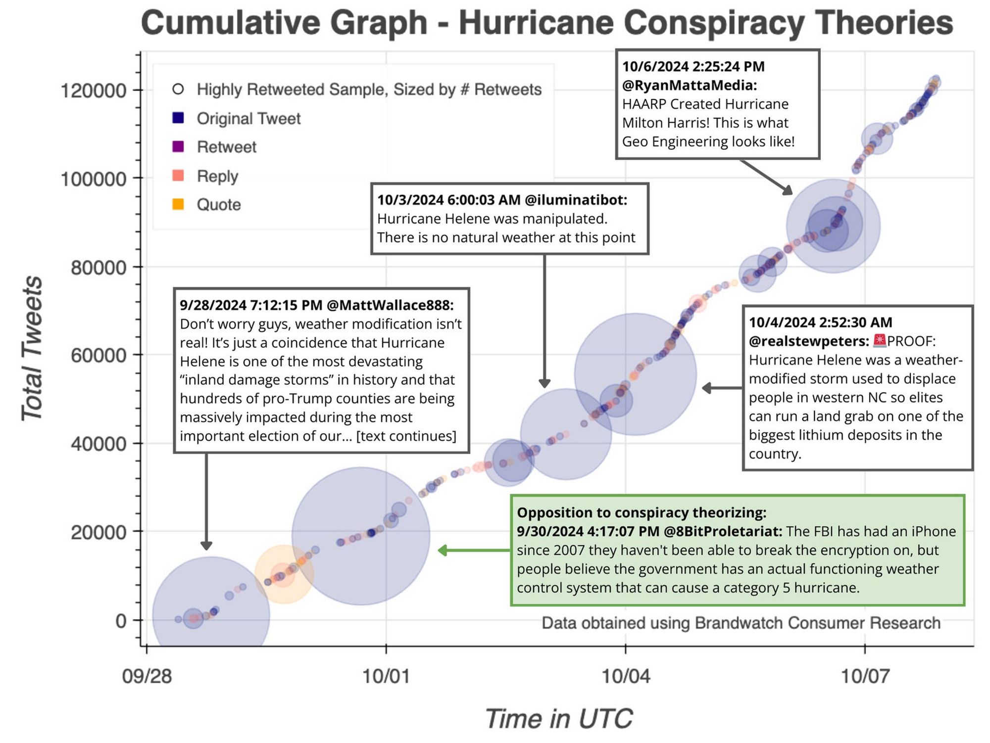 Graphic showing the spread of rumors about the hurricane on X (formerly Twitter). Time runs left to right (Sept 28 to October 8). The y axis is total tweets, 0-120,000. Individual tweets are mapped along the graph as circles, sized by the # of retweets. The text of 5 tweets, including one correction, are included.