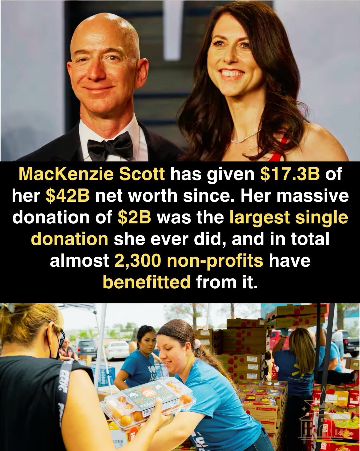 MacKenzie Scott has given $17.3B of her $42B net worth since. Her massive donation of $2B was the largest single donation she ever did, and in total almost 2,300 non-profits have benefitted from it.