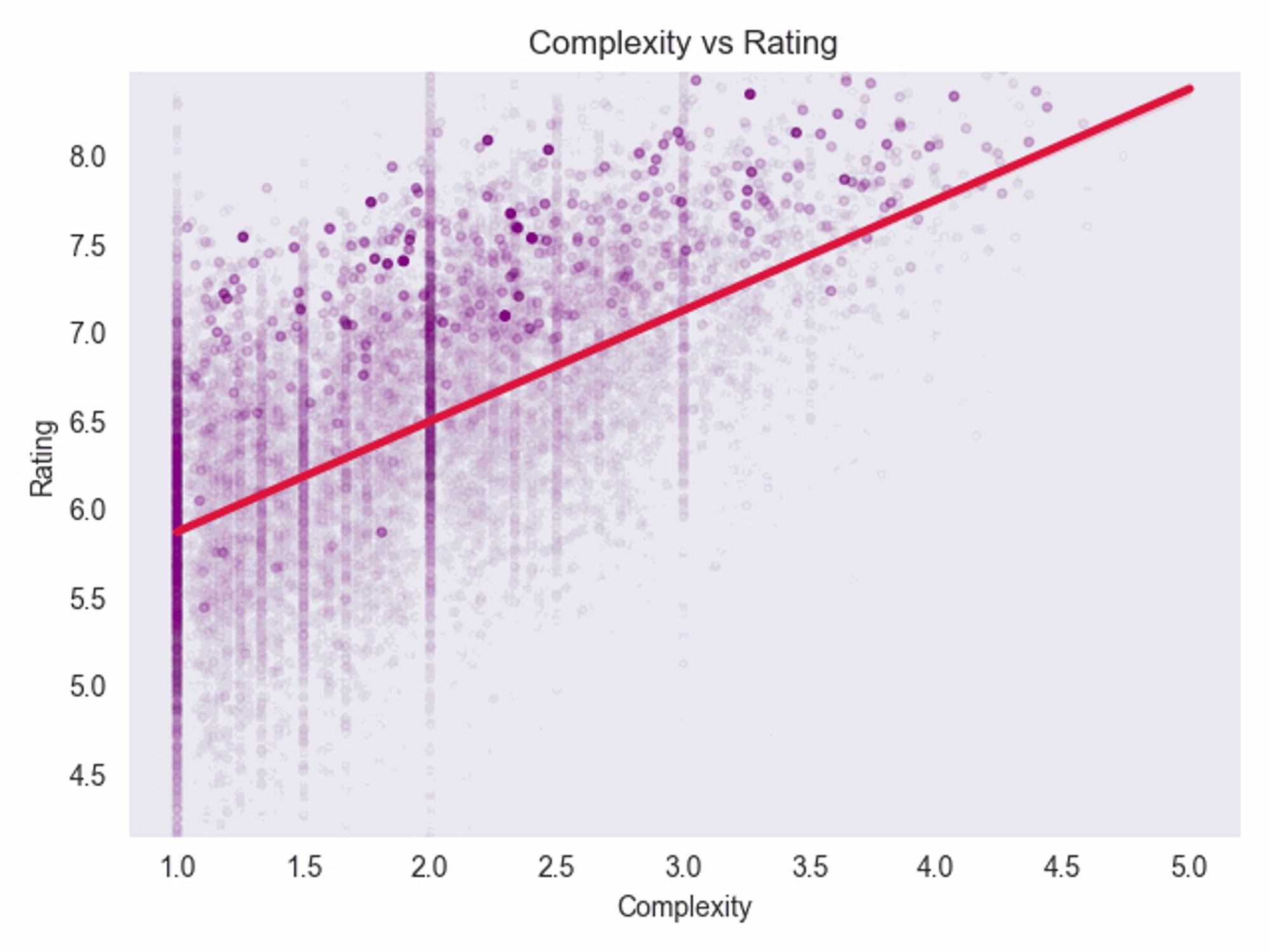 Scatterplot of board game complexity vs rating. The trend line shows a strong positive correlation. The animation then lowers the slope till the complexity bias is removed.