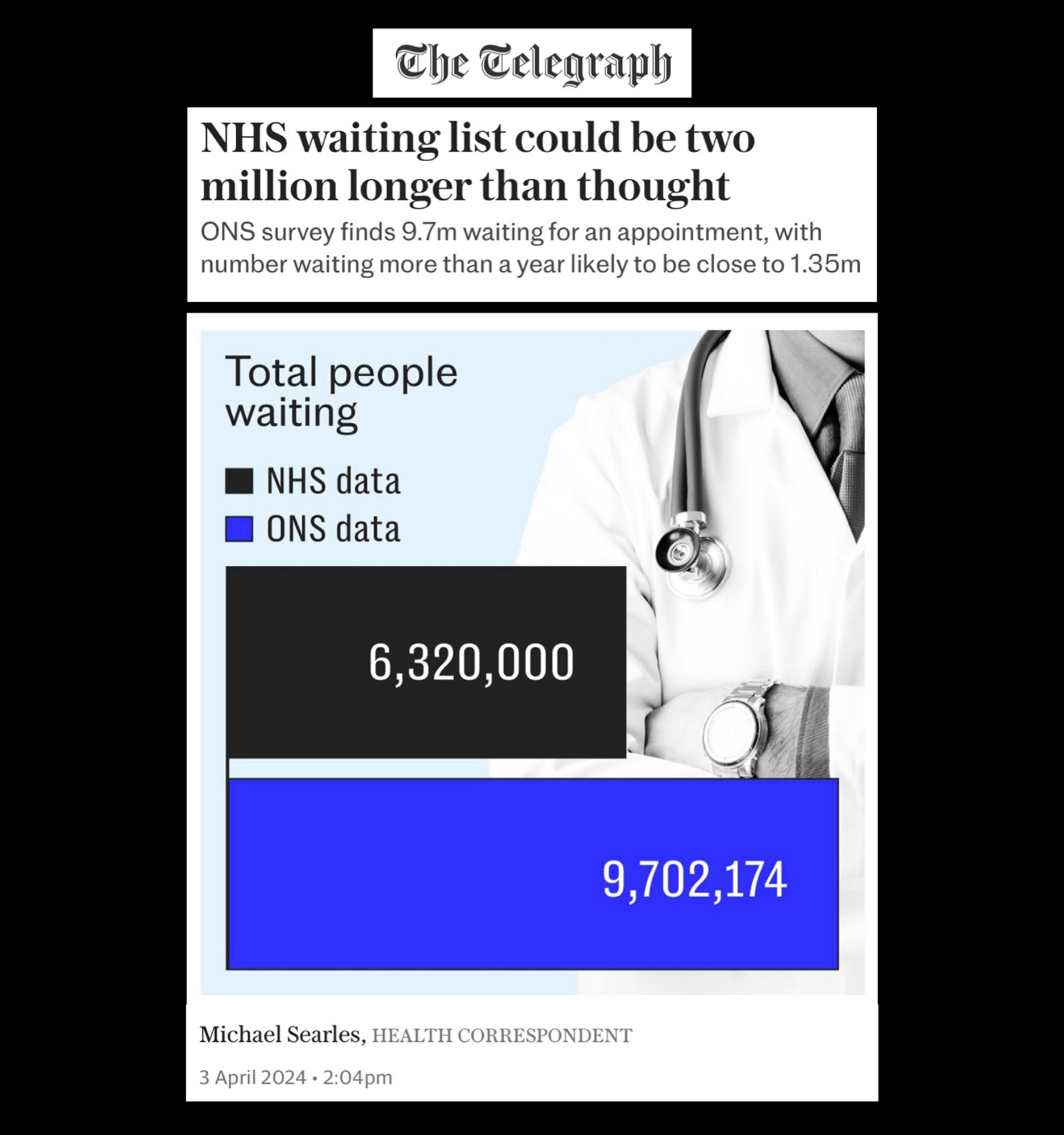 The Telegraph. 03 April 2024. 2:04pm
Michael Searles, Health Correspondent

NHS Waiting List could be two million longer than thought.

ONS survey finds 9.7m waiting for an appointment, with number waiting a year likely to be closer to 1.35m.

A graphic shows NHS data waiting list currently at 6.35m while ONS data says it’s 9.7m.