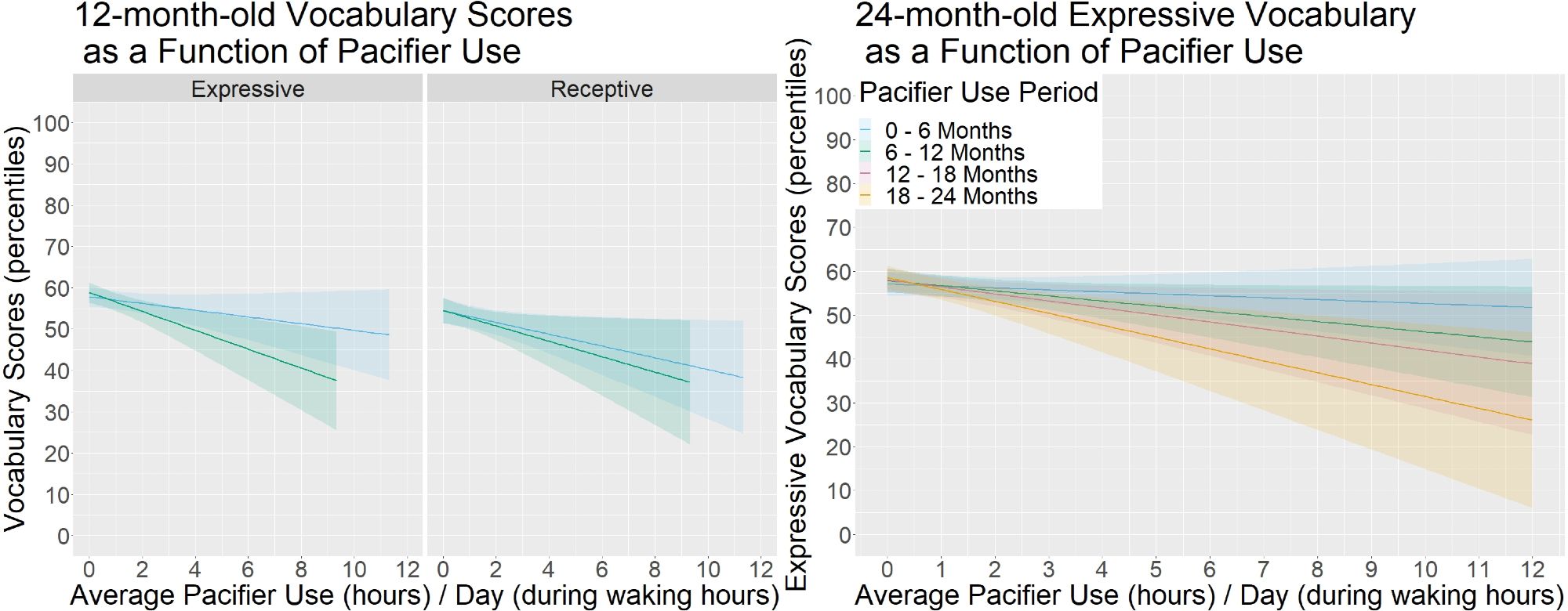 Infant vocabulary size as a function of pacifier use.