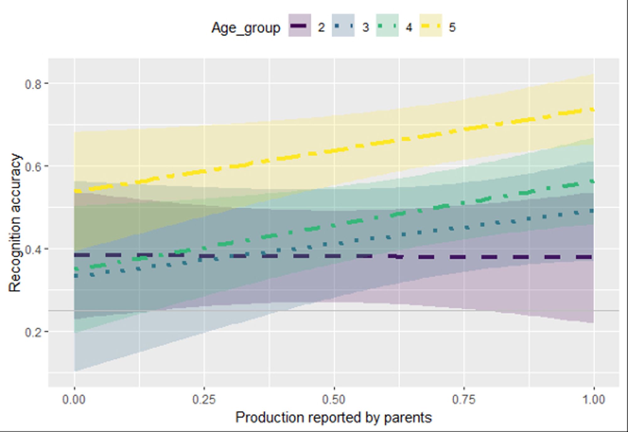 Average Production and Accuracy Across Emotion Words for Every Child Sorted by Age Group. Lightly Colored Areas Indicate 95% Confidence Intervals. The Dashed Line Indicates Recognition Accuracy Chance Level of 25%.