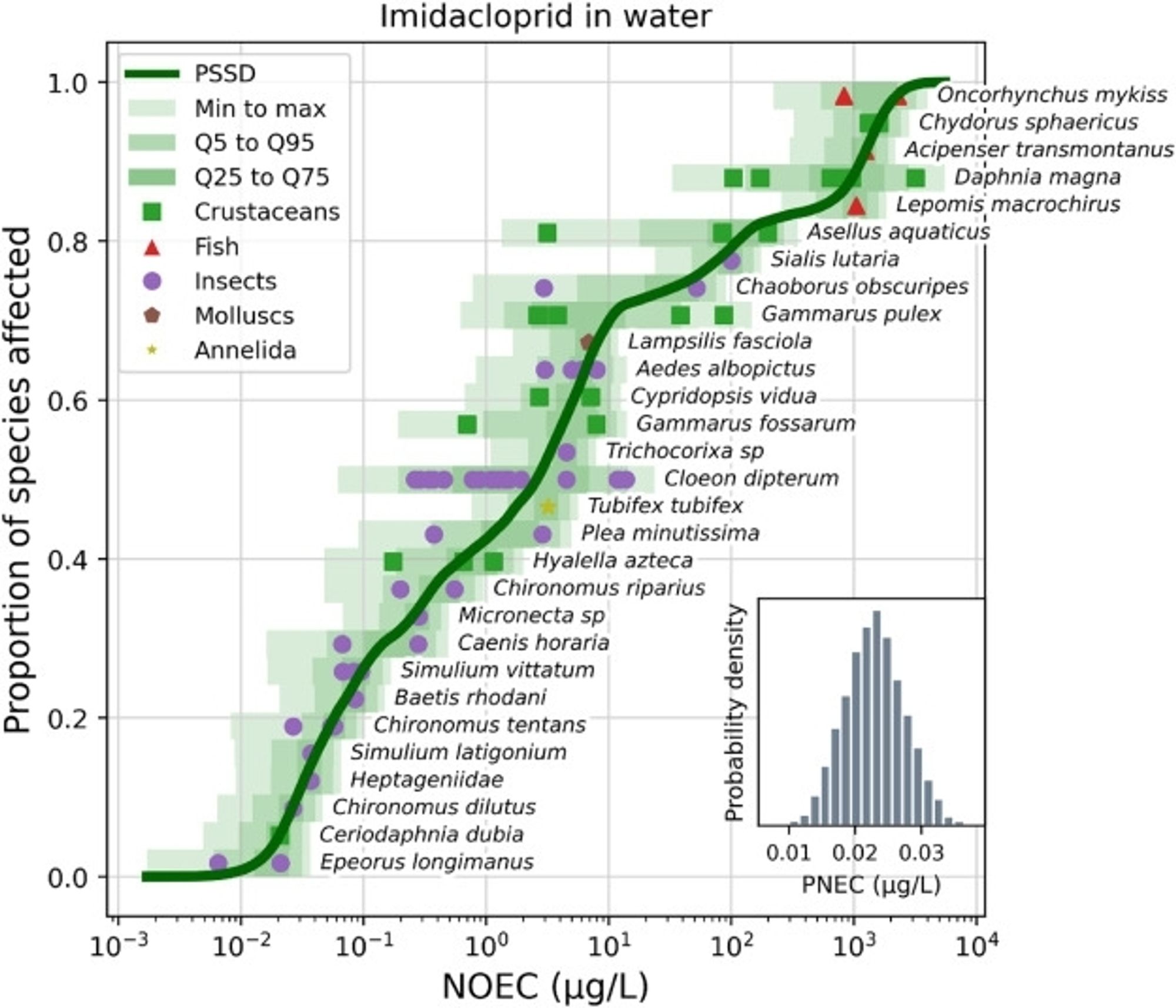 Graph showing a species sensitivity distribution for immidacloprid in water. On the x axis is the no observed effect concentration (ranging from 1e-3 to 1e4), and on the y axis is the proportion of species affected. Markers shows individual data points for different species, and a line shows the modelled probabilistic species sensitivity distribution.