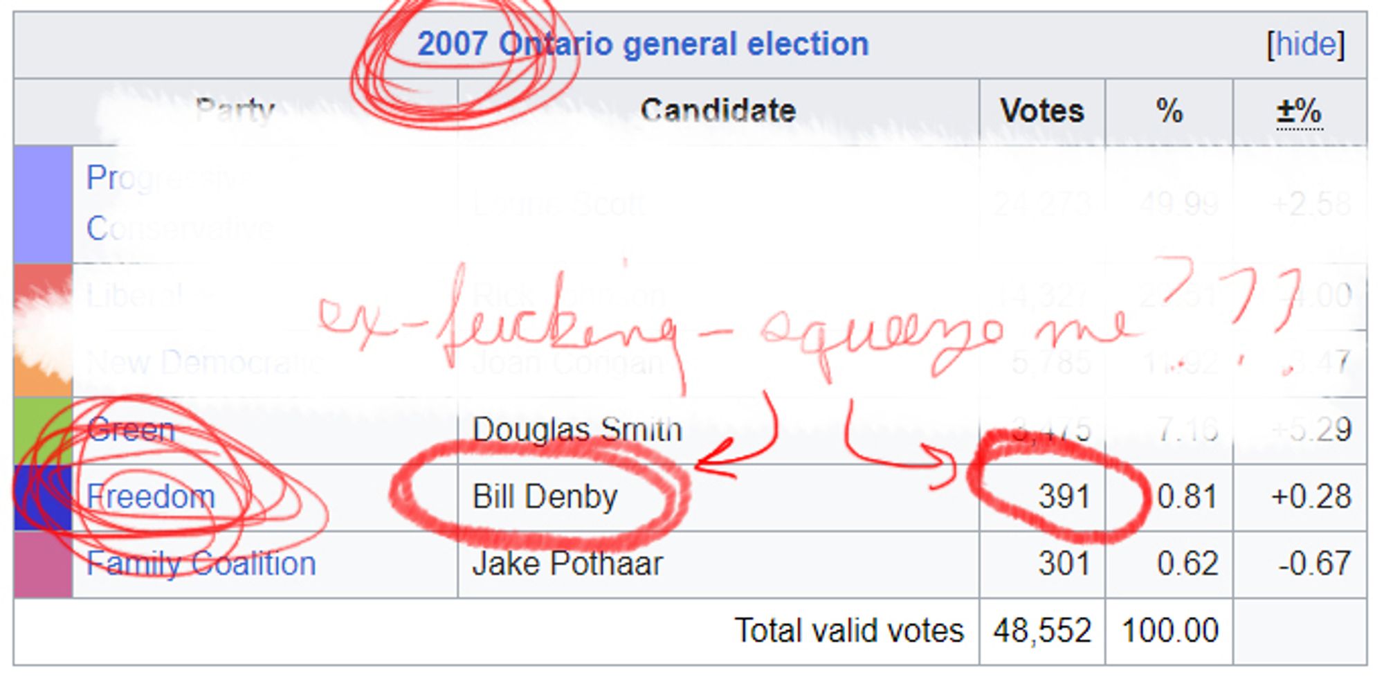 A screenshot of parties and candidates that ran in the 2007 Ontario general election. Bill Denby ran for the Freedom Party and received 391 votes.