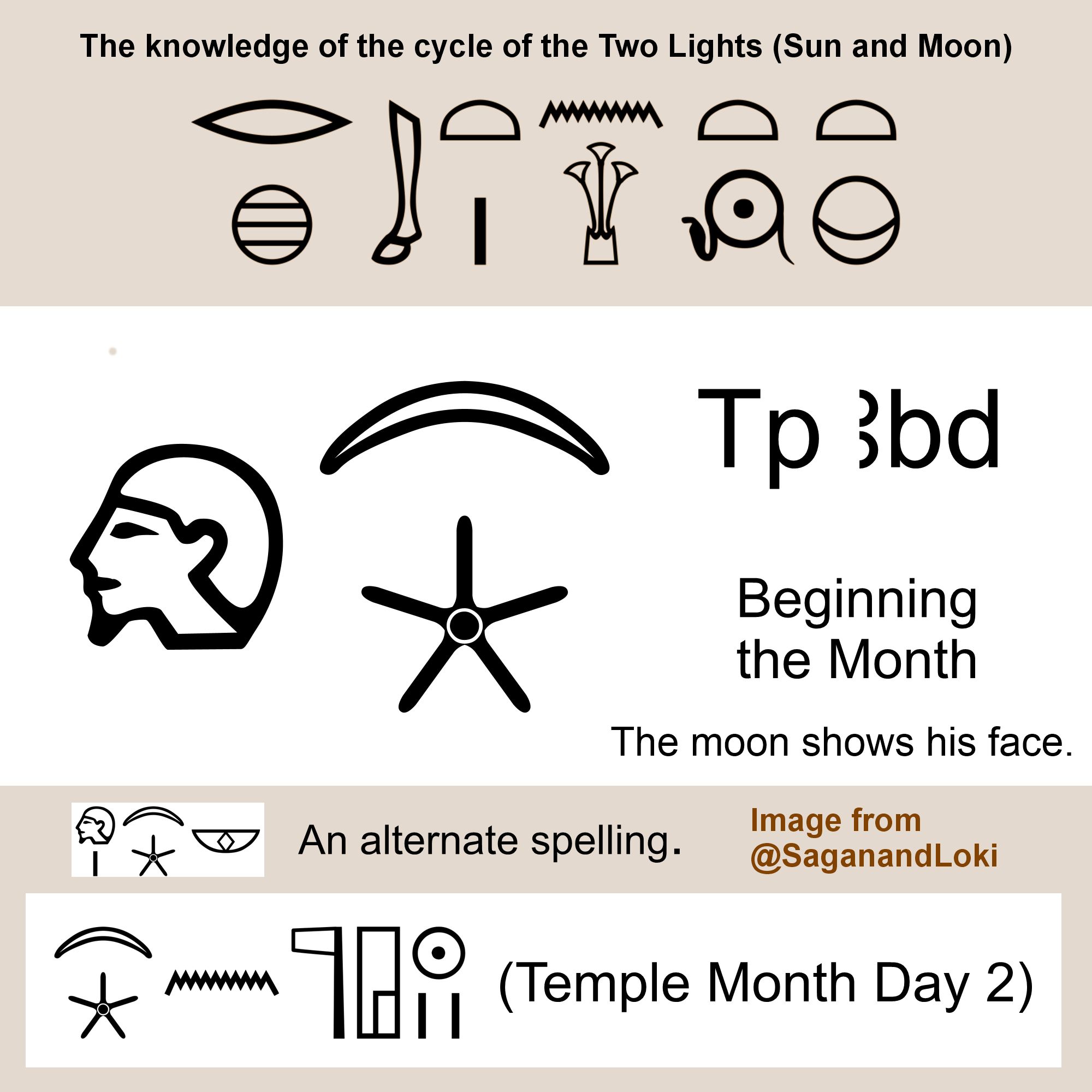 Graphic highlighting the hieroglyphs of an ancient Egyptian lunar day. Labeled, "The knowledge of the cycle of the Two Lights (Sun and Moon)", and "Temple Month Day 2". In the center are the hieroglyphs for Beginning the Month (Ꜣbd or Tp Ꜣbd, The Moon shows his Face) featuring a human face in profile, a crescent moon, and a star. An alternate spelling adds the alabaster bowl as a determinative that signifies a festival. 