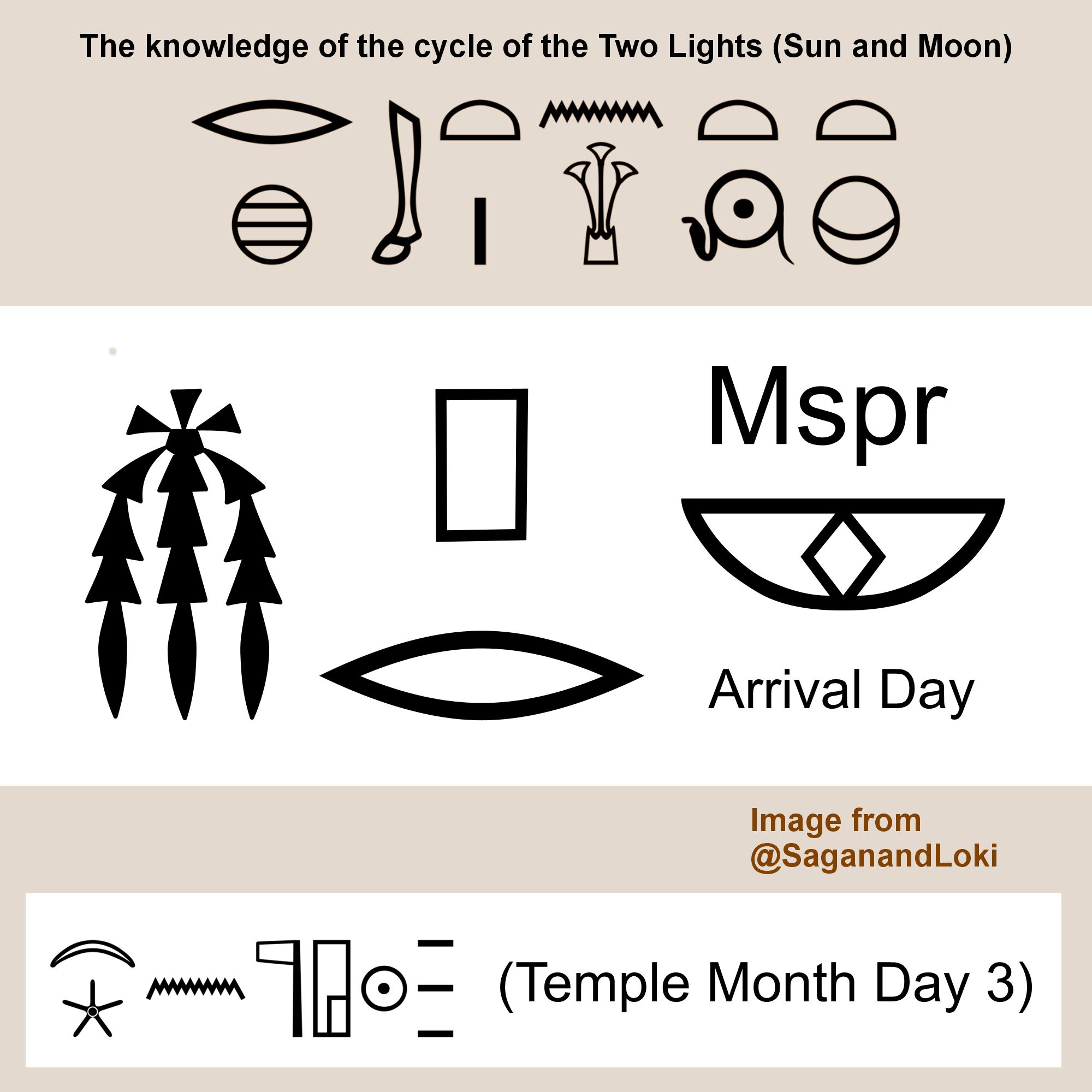 Graphic highlighting the hieroglyphs of an ancient Egyptian lunar day. Labeled, "The knowledge of the cycle of the Two Lights (Sun and Moon)", and "Temple Month Day 3". In the center are the hieroglyphs for Arrival Day (Mspr) featuring three fox skins, a reed mat, an open mouth, and the alabaster bowl as a determinative that signifies a festival. 