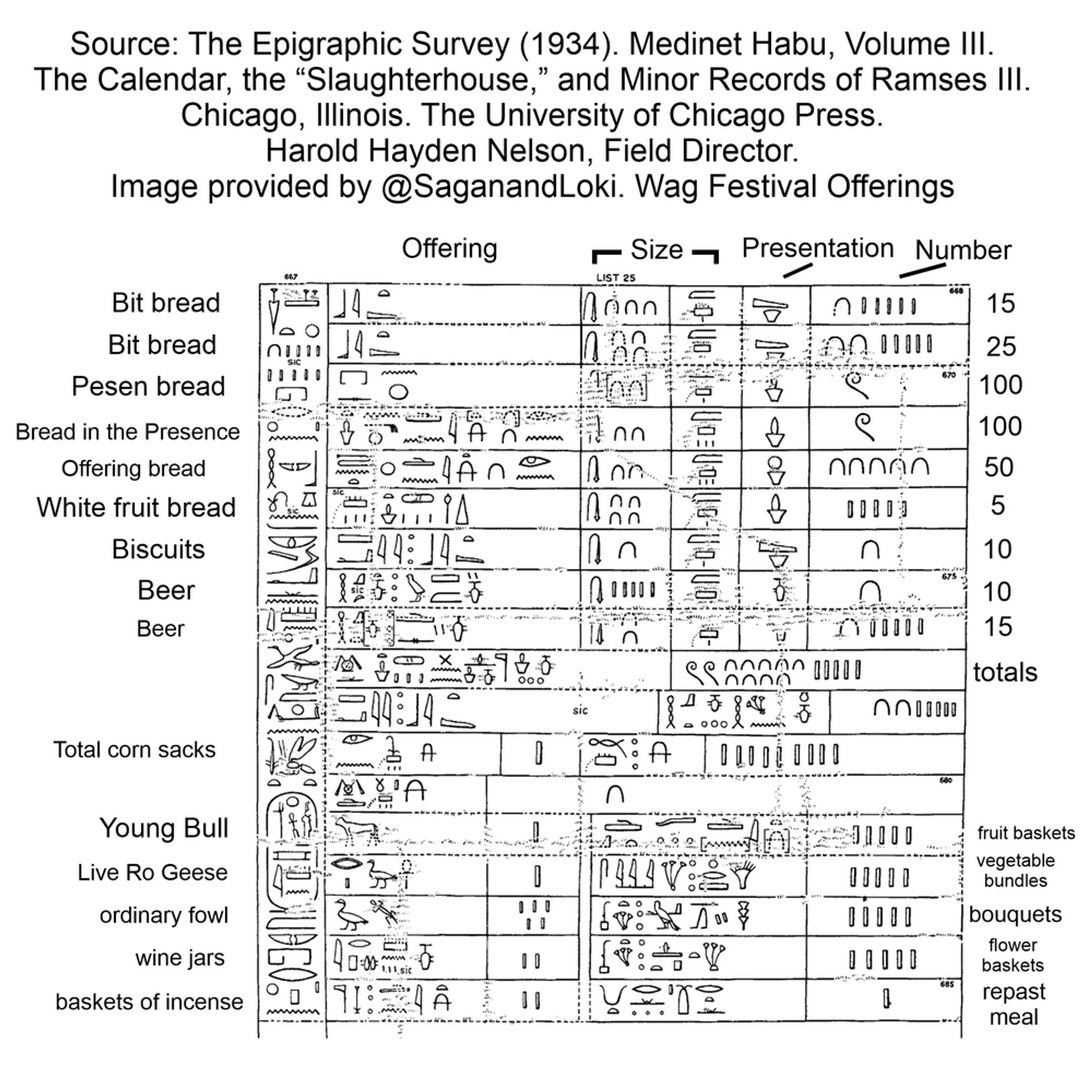 A hieroglyphic drawing of inscriptions of Wag festival offerings. The columns are labeled: Offering, Size, Presentation, and Number. Offerings include Bit bread, Pesen Bread, Bread in the Presence, Offering bread, white fruit bread, biscuits, beer, a young bull, a Ro goose, ordinary fowl, wine jars, baskets of incense, fruit baskets, bundles of vegetables, bouquets, flower baskets and a repast meal. Title reads: Source: The Epigraphic Survey (1934). Medinet Habu, Volume III. The Calendar, the “Slaughterhouse,” and Minor Records of Ramses III. Chicago, Illinois. The University of Chicago Press. Harold Hayden Nelson, Field Director. Image provided by @SaganandLoki. Wag Festival Offerings.