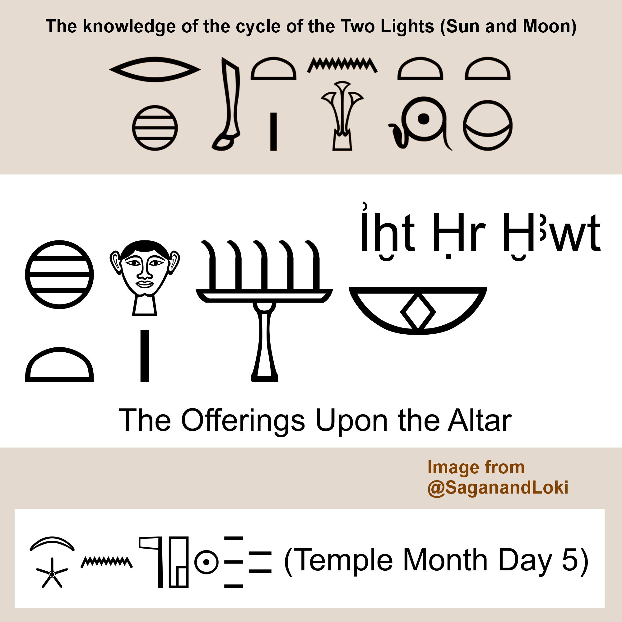 Graphic highlighting the hieroglyphs of an ancient Egyptian lunar day. Labeled, "The knowledge of the cycle of the Two Lights (Sun and Moon)", and "Temple Month Day 4". In the center are the hieroglyphs for  "I͗ḫt Ḥr Ḫꜣwt", "The Offerings Upon the Altar, featuring a sieve (I think rising sun), loaf of bread, human face and stroke, folded cloth, an offering table with slices of bread, and the alabaster bowl as a determinative that signifies a festival. 