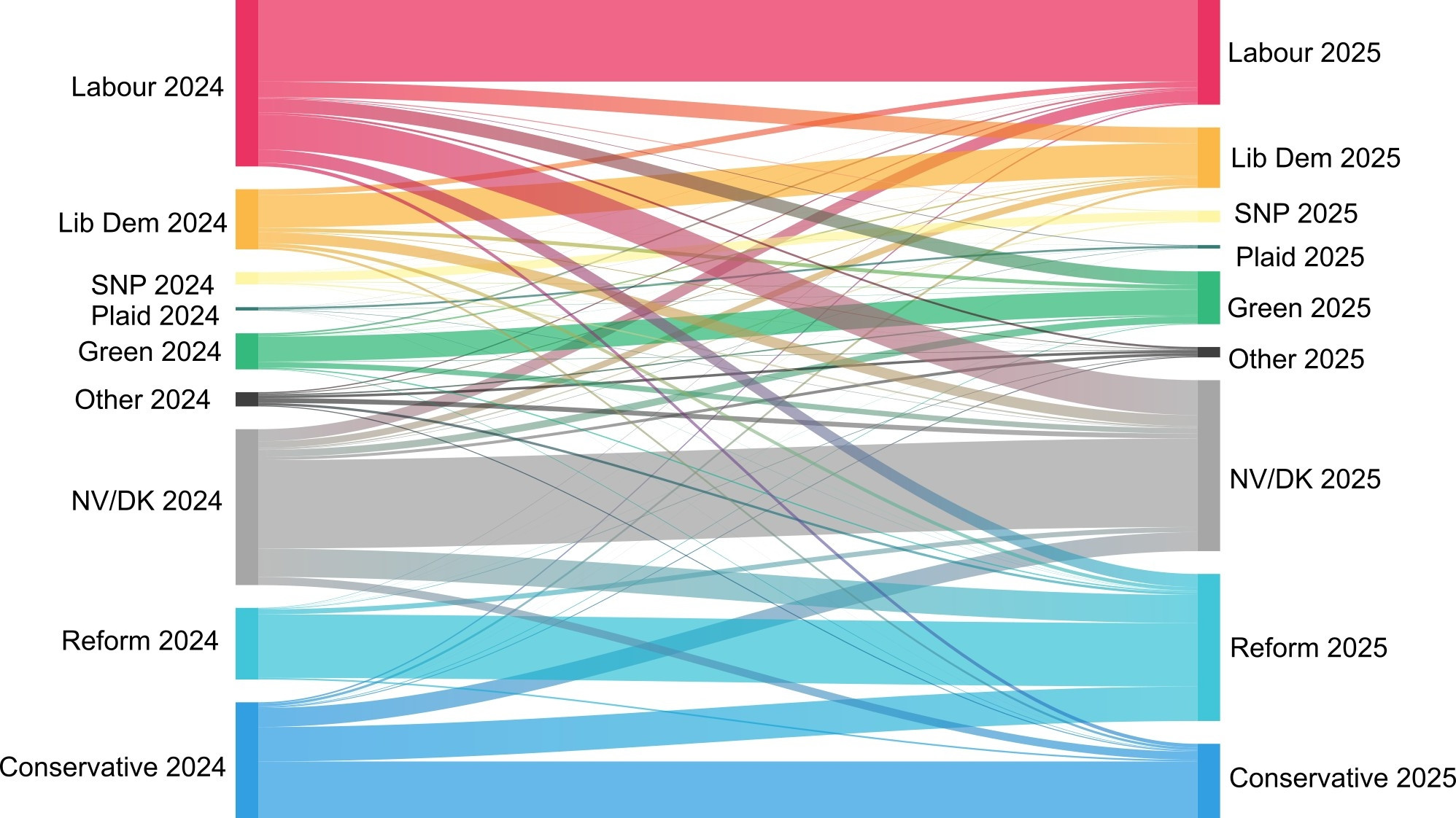 Alluvial plot showing the flow of support from vote in the 2024 UK General Election to vote intention in 2025 Wave 30 of the British Election Study Internet Panel. 