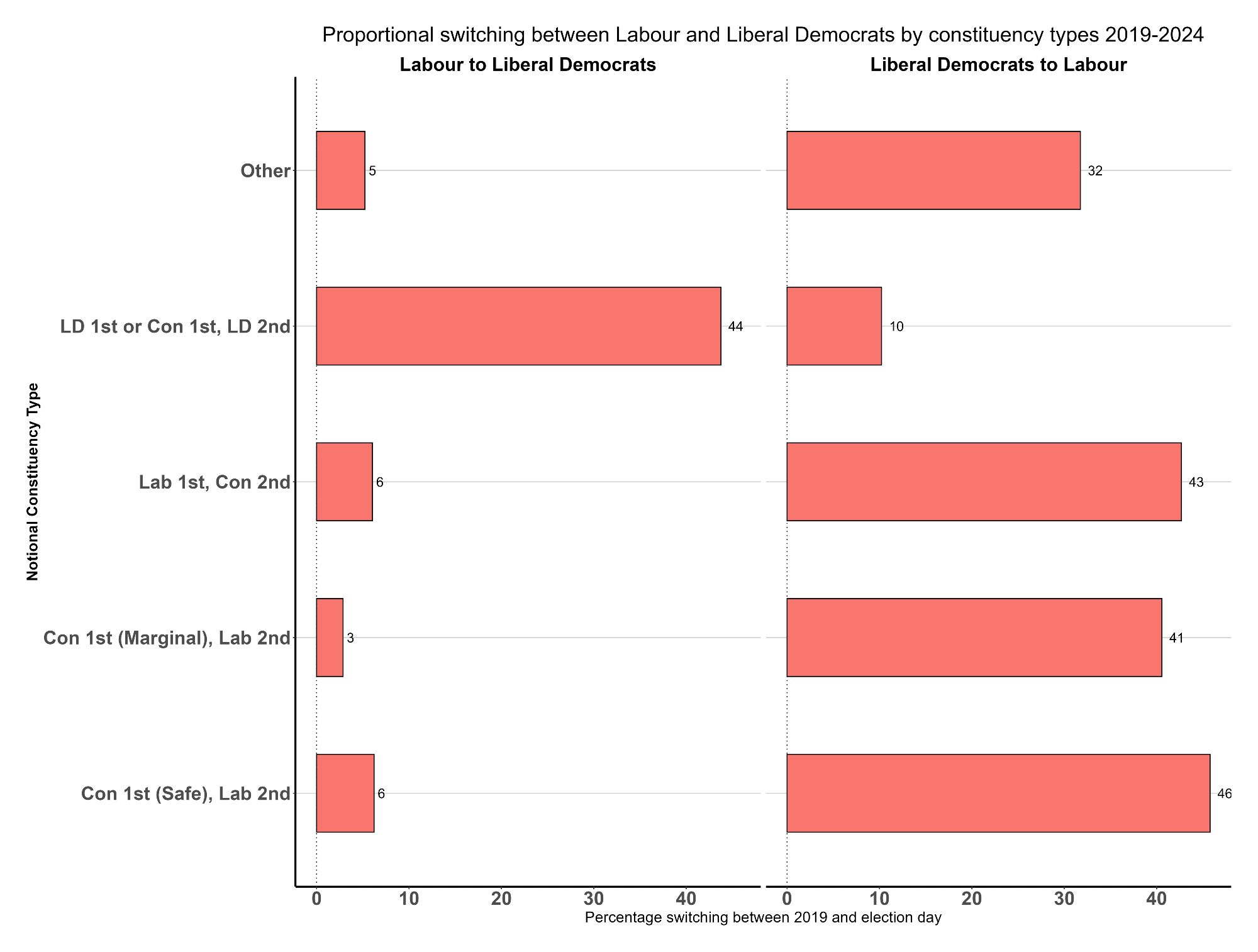 Image of switching between Liberal Democrats and Labour. Liberal Democrats gain most in places where they were the main competition to the Conservatives.