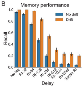 Middle: Drift improved memory performance, especially at long RIs and with a fully scrambled temporal context.