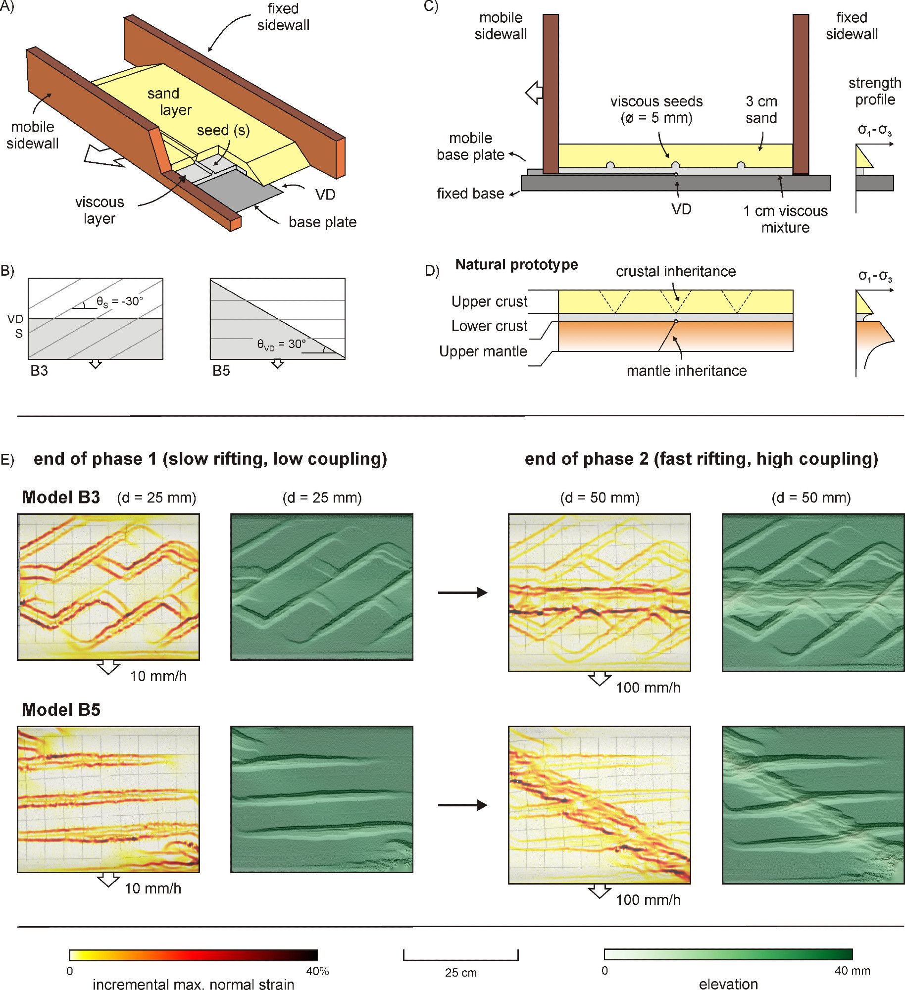 Overview of set-up and results from key analogue models from Zwaan et al. (2022) showing the impact of coupling between mantle and upper crust on rift basin evolution. (A) 3-D sketch of model set-up. (B) Top view sketch show- ing the orientations of the velocity discontinuity (VD), representing mantle inheritance, and seeds (S), representing crustal inheritance, in models B3 and B5. (θs = obliquity of seeds, θVD = obliquity of VD). (C) Cross-section sketch of model layer- ing and seed location, of which the natural proto- type is shown in (D). (E) Maximum normal strain (indicating active normal faulting) and topography analysis of models B3 and B5. The models under- went a shift from low to high coupling (as a result of increasing divergence velocity), leading to the initial development of crustal structures, con- trolled by the crustal inheritances, that are subsequently overprinted by a phase of mantle- controlled deformation. d—VD displacement.