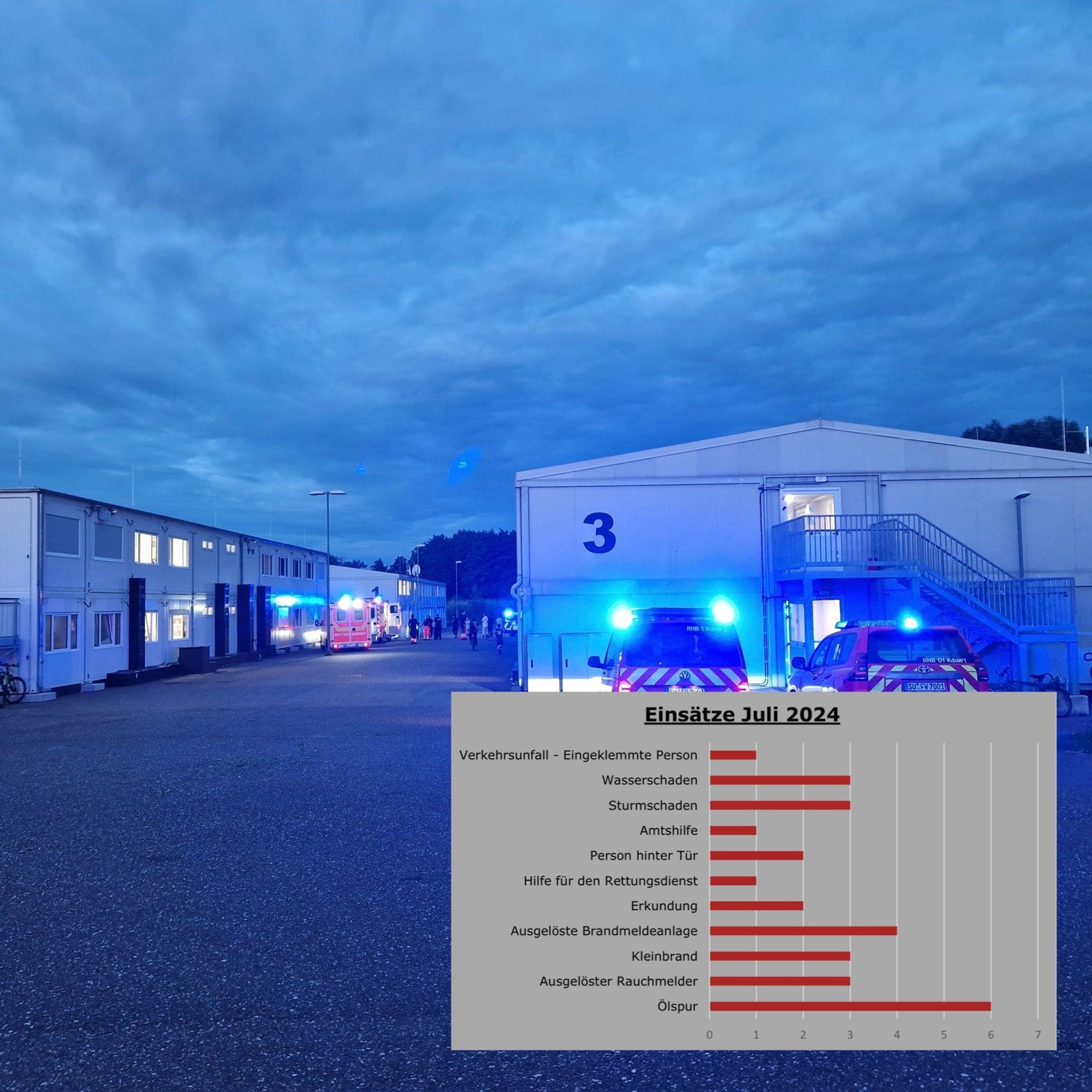 Einsatzfoto mit Balkendiagramm zur Einsatzstatistik.