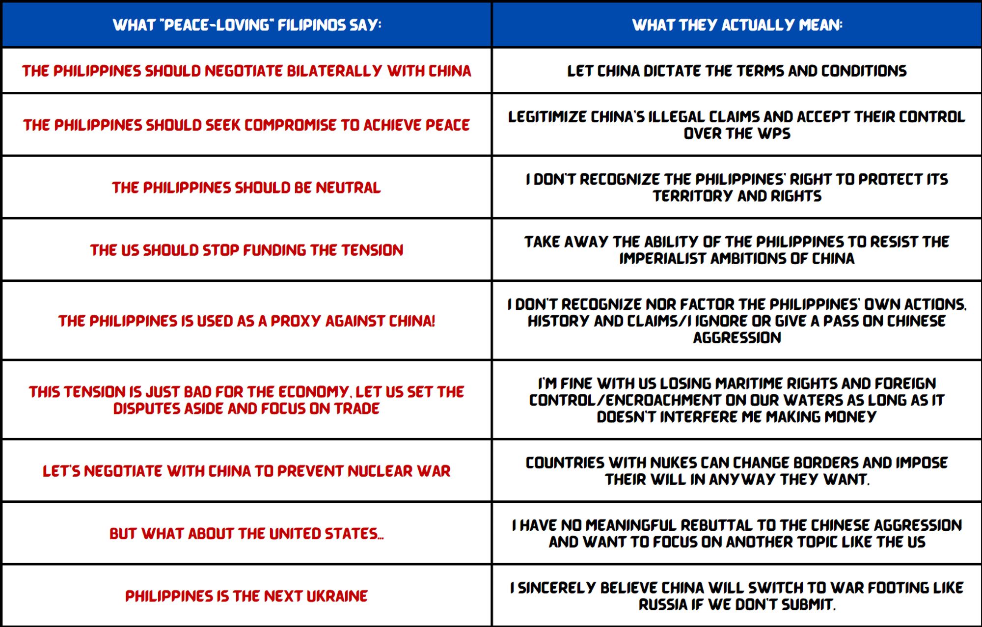 Table about what "peace-loving Filipinos" say on the left and what they actually mean (i.e. Chinese propaganda) on the right.