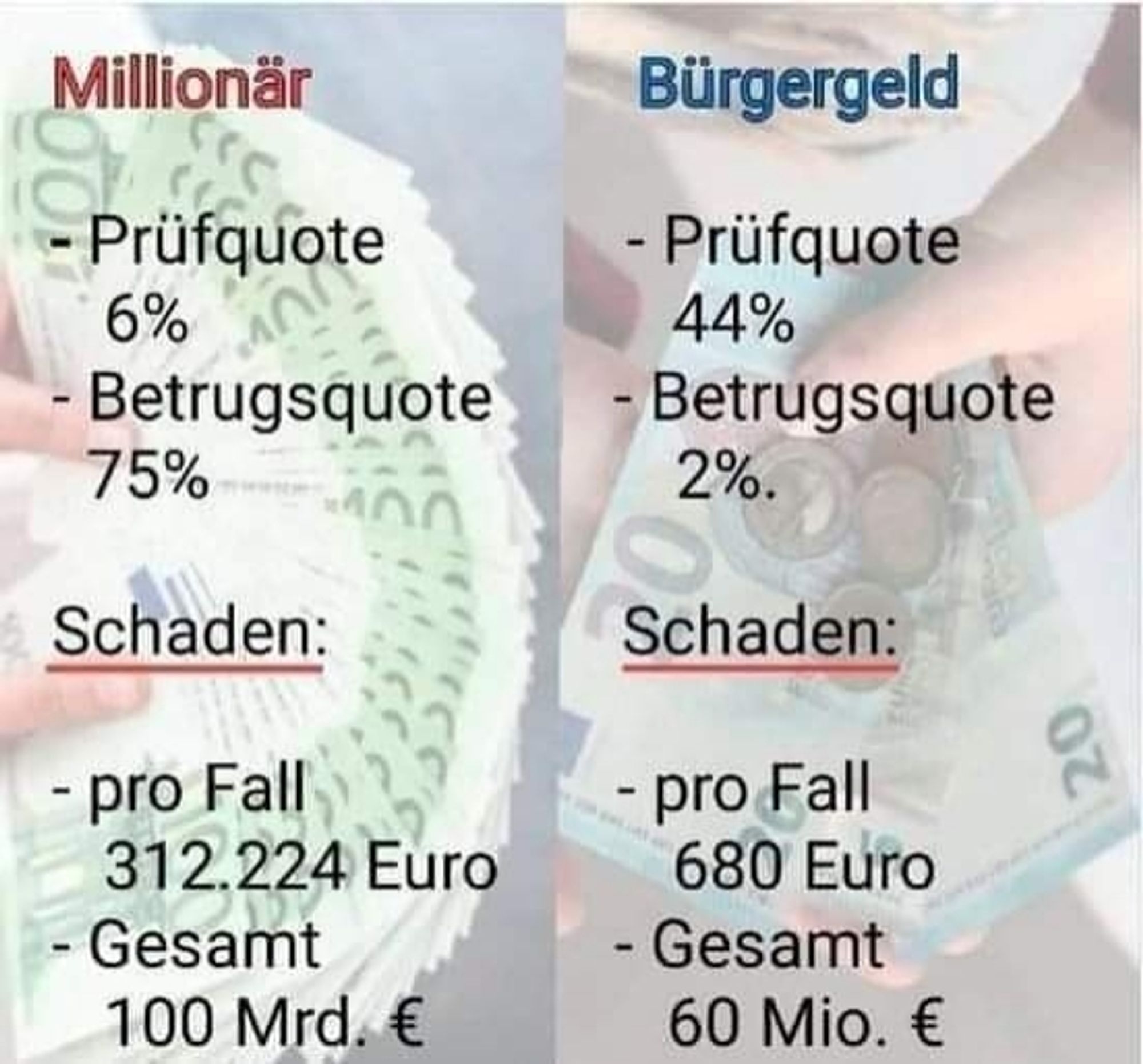 Das hochgeladene Meme vergleicht vermeintliche Betrugsraten und Prüfungshäufigkeiten von Millionären mit denen von Beziehern von Bürgergeld (Sozialhilfe).

Auf der linken Seite („Millionär“) steht:

Prüfquote: 6 %

Betrugsquote: 75 %

Schaden:

pro Fall: 312.224 Euro

Gesamt: 100 Mrd. Euro



Auf der rechten Seite („Bürgergeld“) steht:

Prüfquote: 44 %

Betrugsquote: 2 %

Schaden:

pro Fall: 680 Euro

Gesamt: 60 Mio. Euro