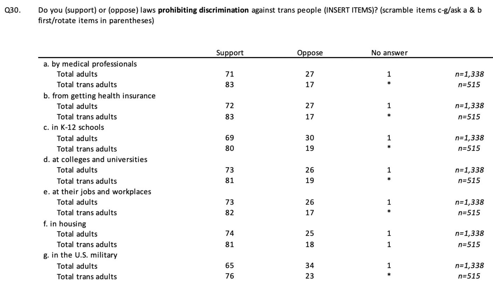 Here’s what they found:

71% of adults support laws banning discrimination against trans people by medical professionals.
72% of adults support laws banning discrimination against trans people from getting health insurance.
69% of adults support laws banning discrimination against transgender people in K-12 schools.
73% of adults support laws banning discrimination against transgender people at colleges and universities.
73% of adults support laws banning discrimination against transgender people at their jobs and workplaces.
74% of adults support laws banning discrimination against transgender people in housing.
65% of adults support laws banning discrimination against transgender people in the U.S. military.