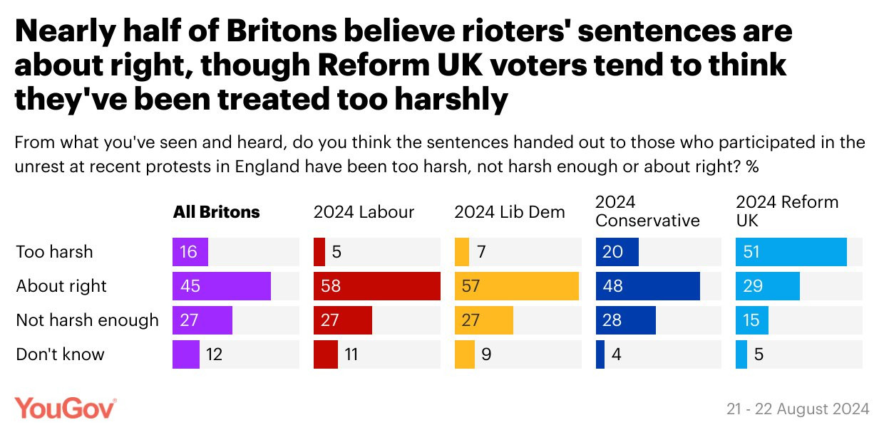 Nearly half of Britons believe rioters' sentences are about right, though Reform UK voters tend to think they've been treated too harshly