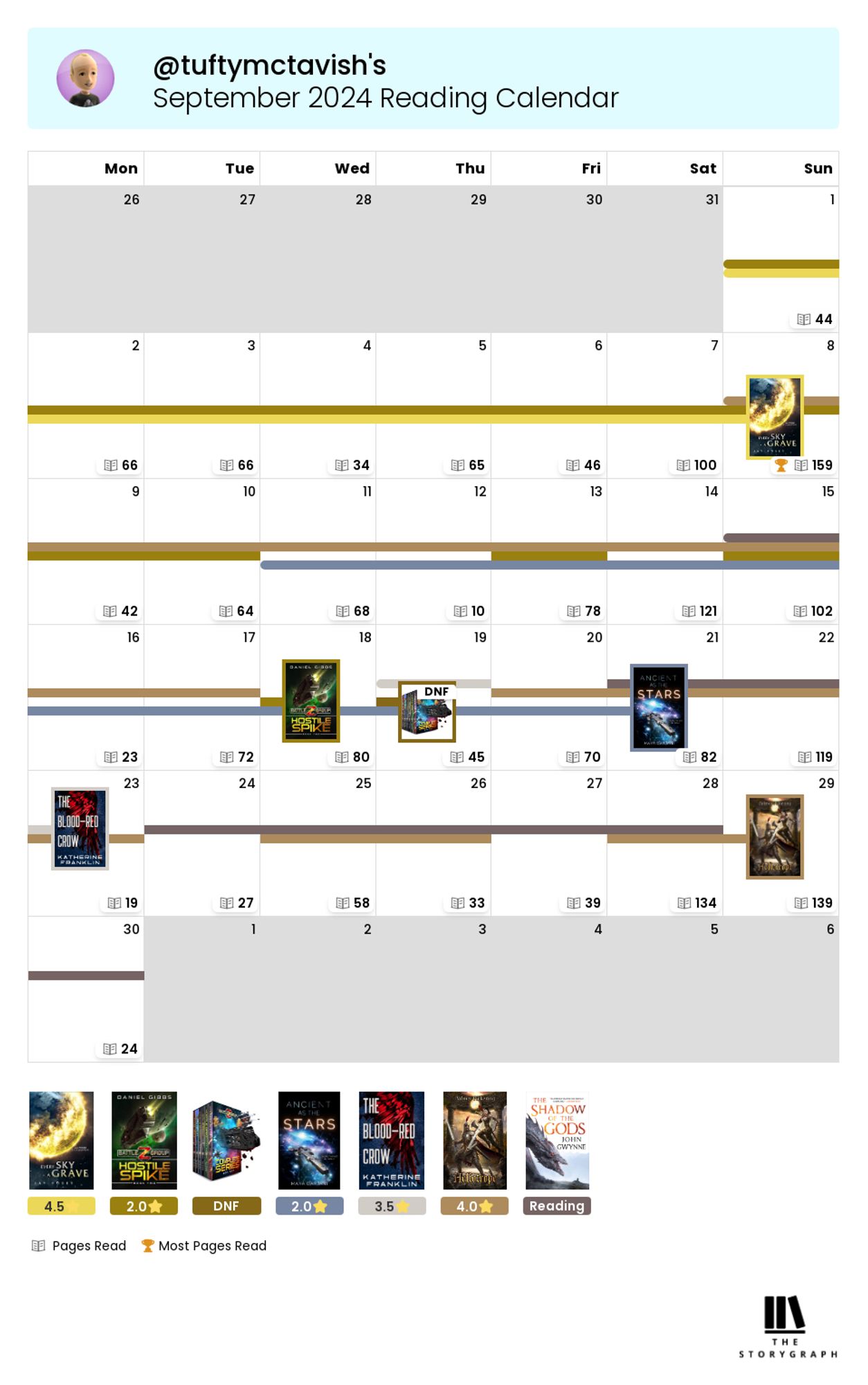 A calendar chart showing what books were read on what days.