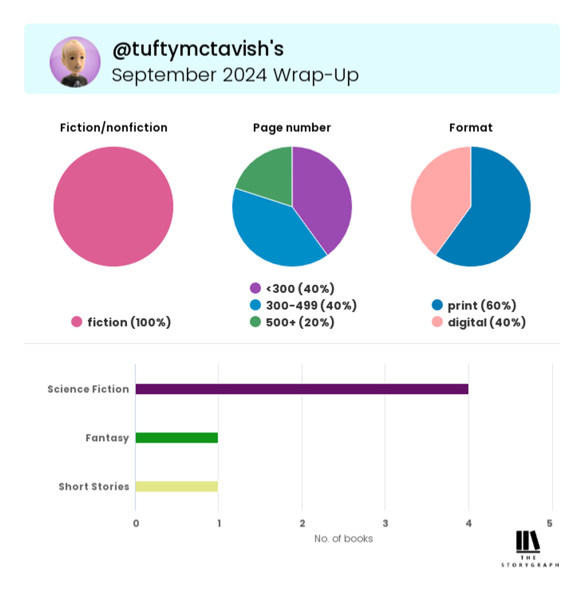 tuftymctavish's
September 2024 Wrap-Up

Fiction/nonfiction:
• fiction (100%)

Page number:
• ‹300 (40%)
• 300-499 (40%)
• 500+ (20%)

Format
• print (60%)
• digital (40%)