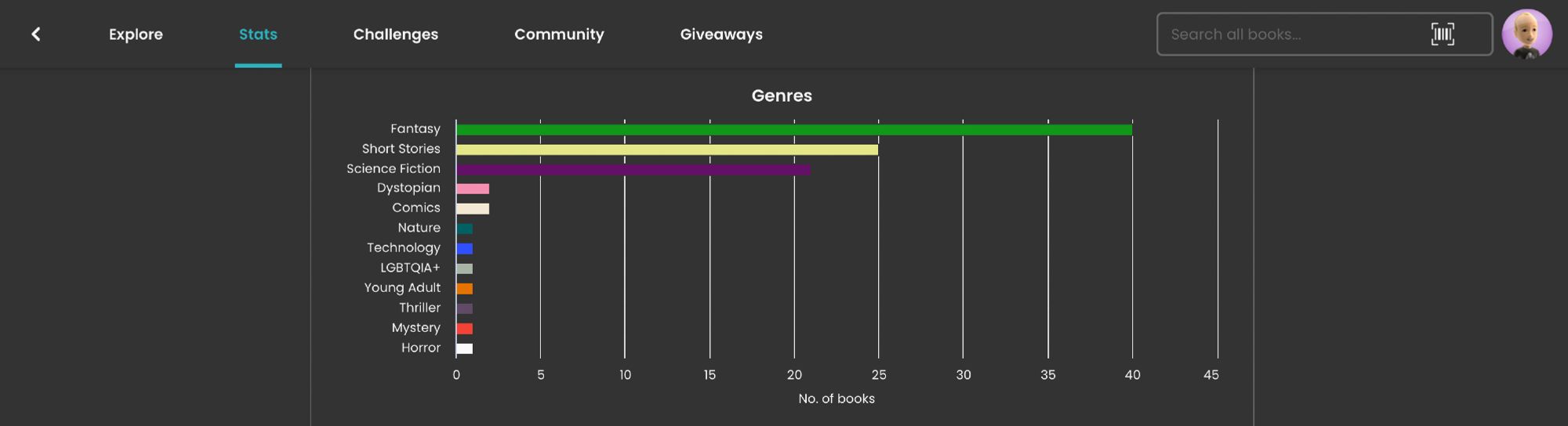 A bar chart showing the genres of the books that I’ve read this year to date.

They show an awful lot of Fantasy has been read, quite a bit more than Science Fiction.