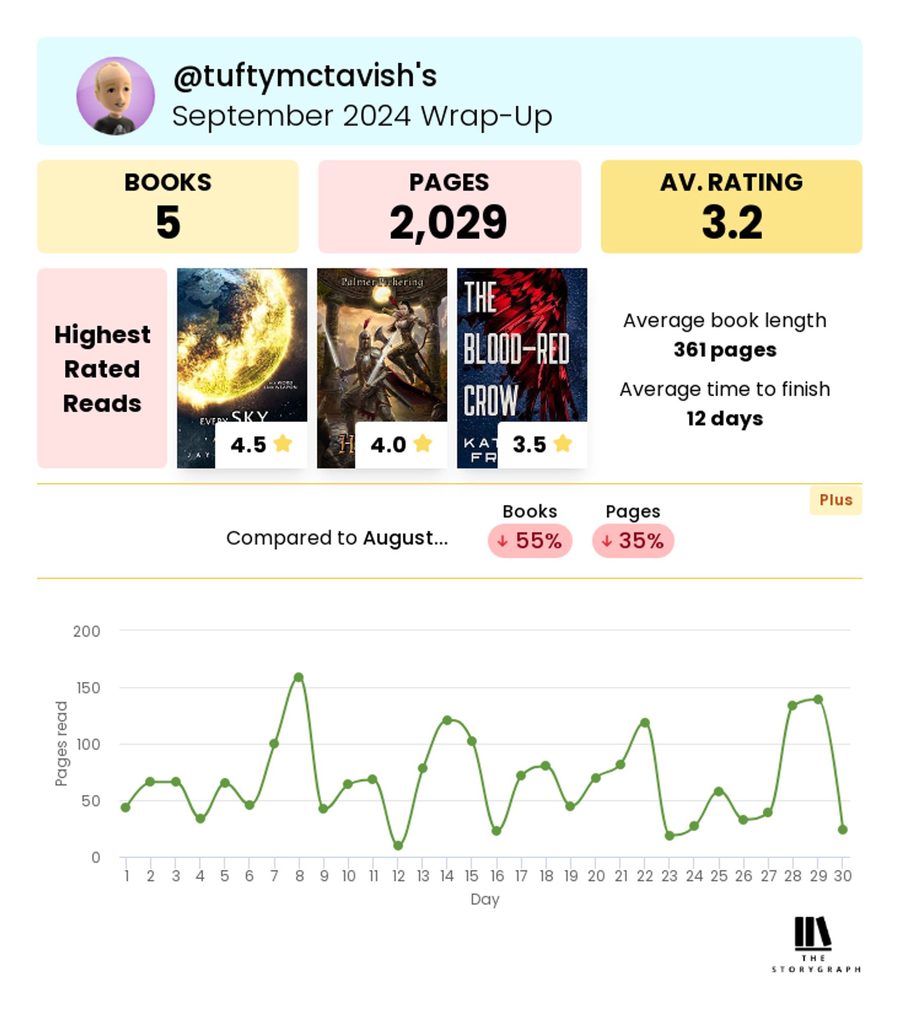 tuftymctavish's
September 2024 Wrap-Up
BOOKS 5
PAGES 2,029
AV. RATING 3.2
Average book length 361 pages
Average time to finish 12 days
Plus
Compared to August...
- 55% Books
- 35% Pages