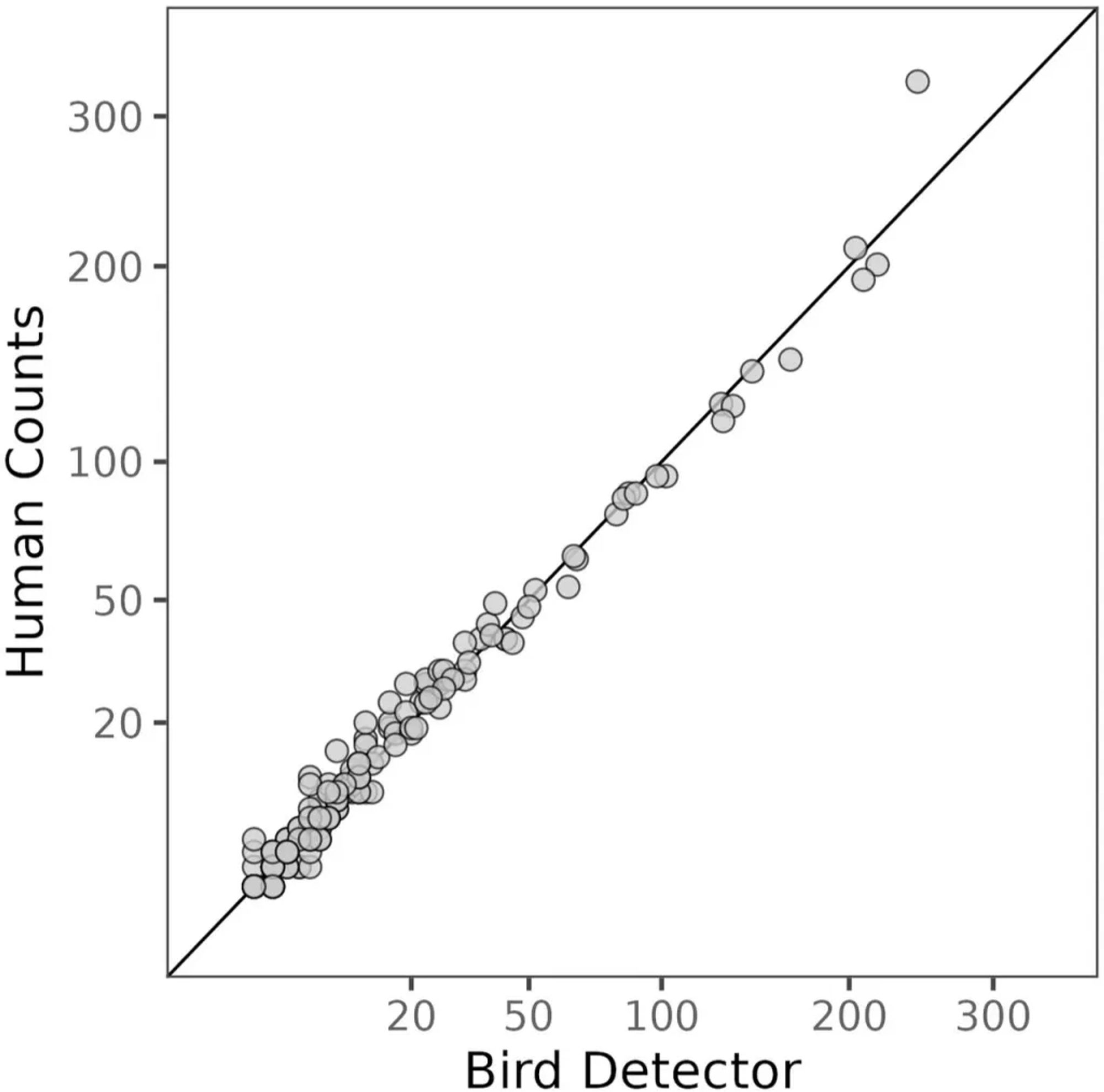 One-to-one plot showing counts of birds from the bird detector on the x axis, human counts on the y axis, and a tight clustering of points along the one-to-one line.